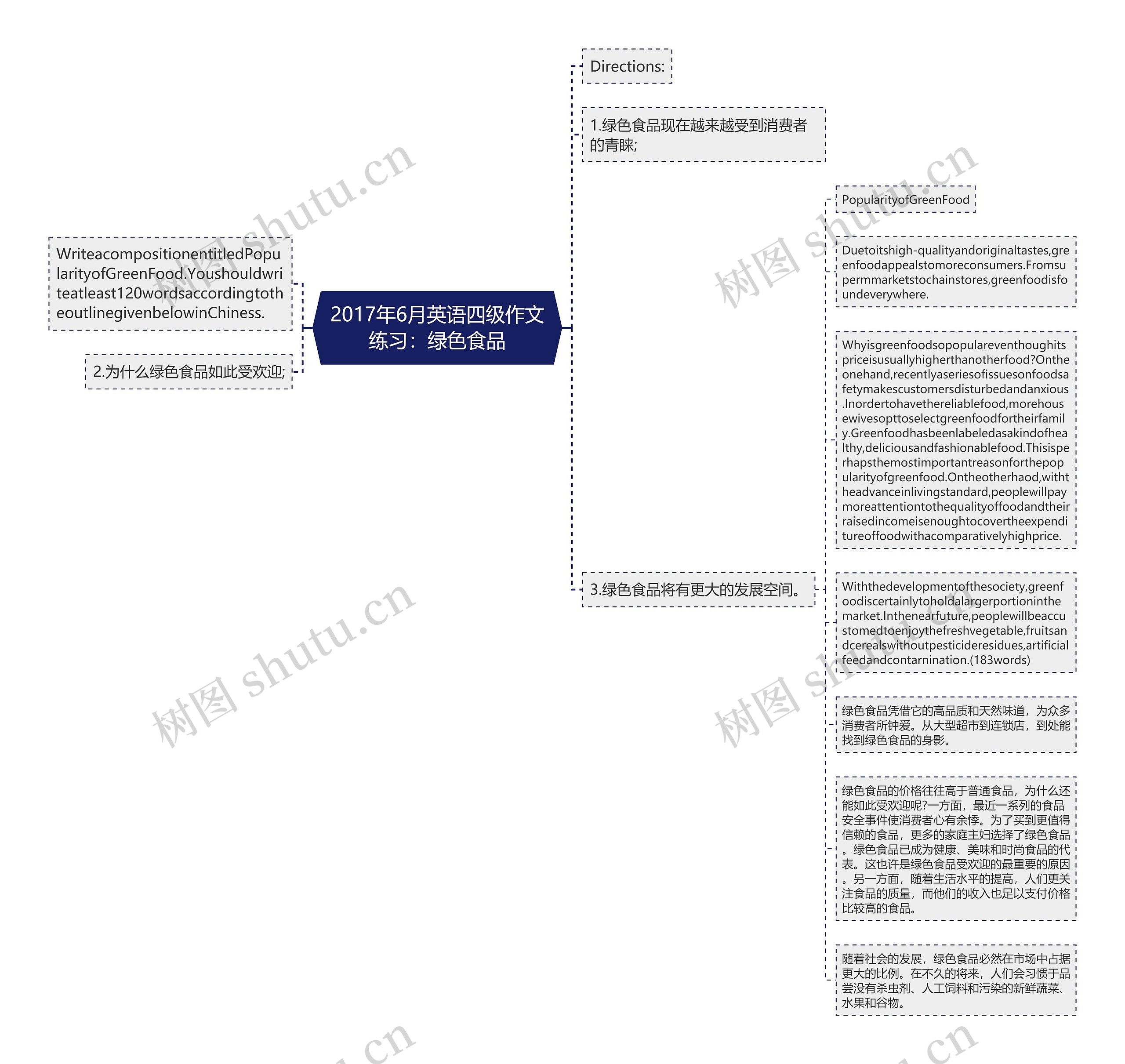 2017年6月英语四级作文练习：绿色食品思维导图