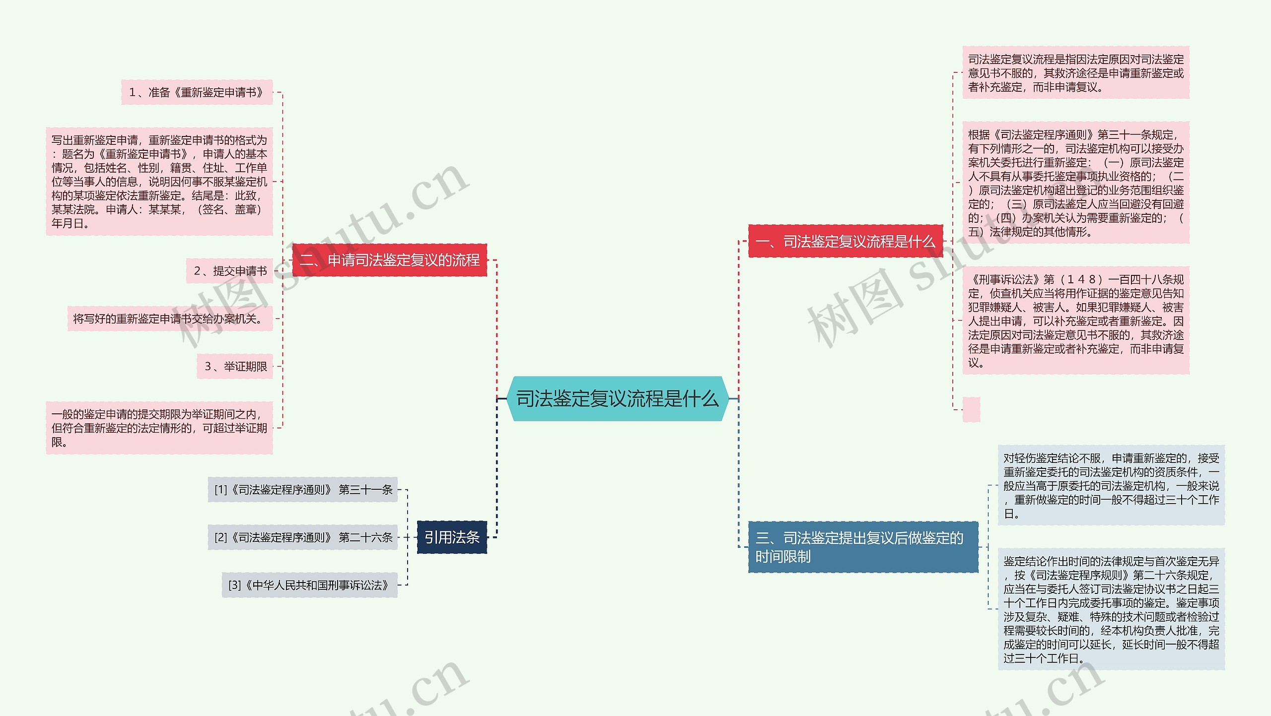 司法鉴定复议流程是什么