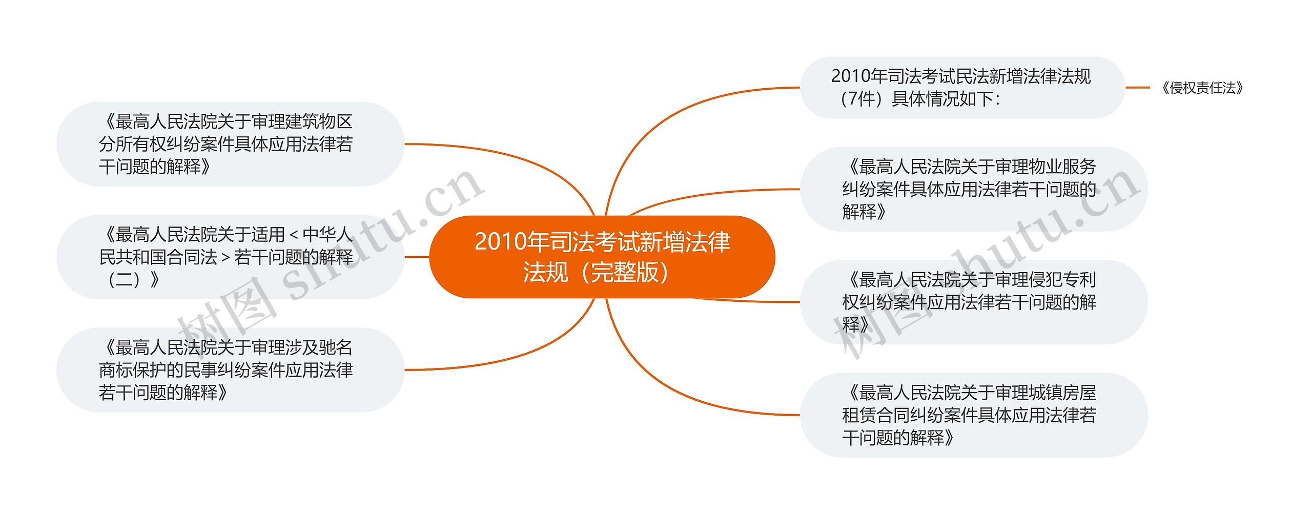 2010年司法考试新增法律法规（完整版）