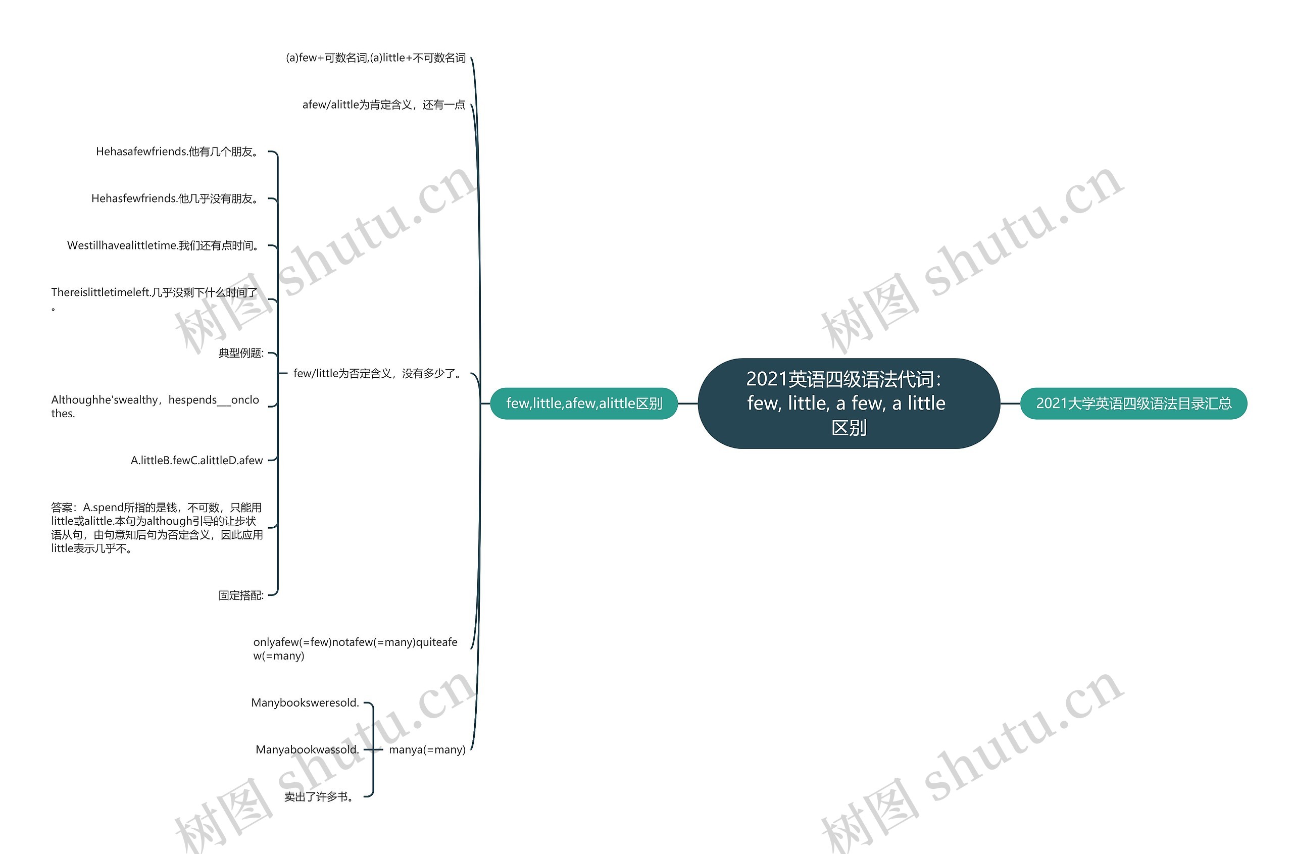 2021英语四级语法代词：few, little, a few, a little 区别思维导图