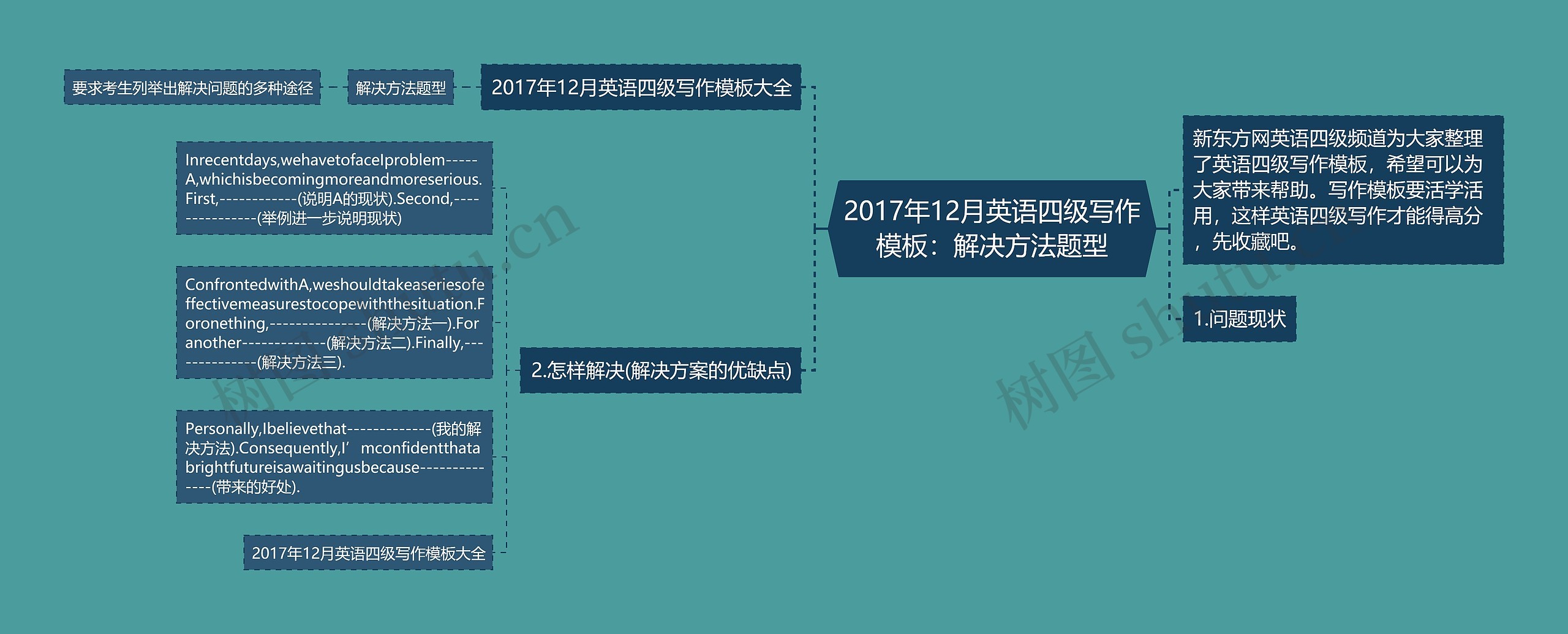 2017年12月英语四级写作：解决方法题型思维导图