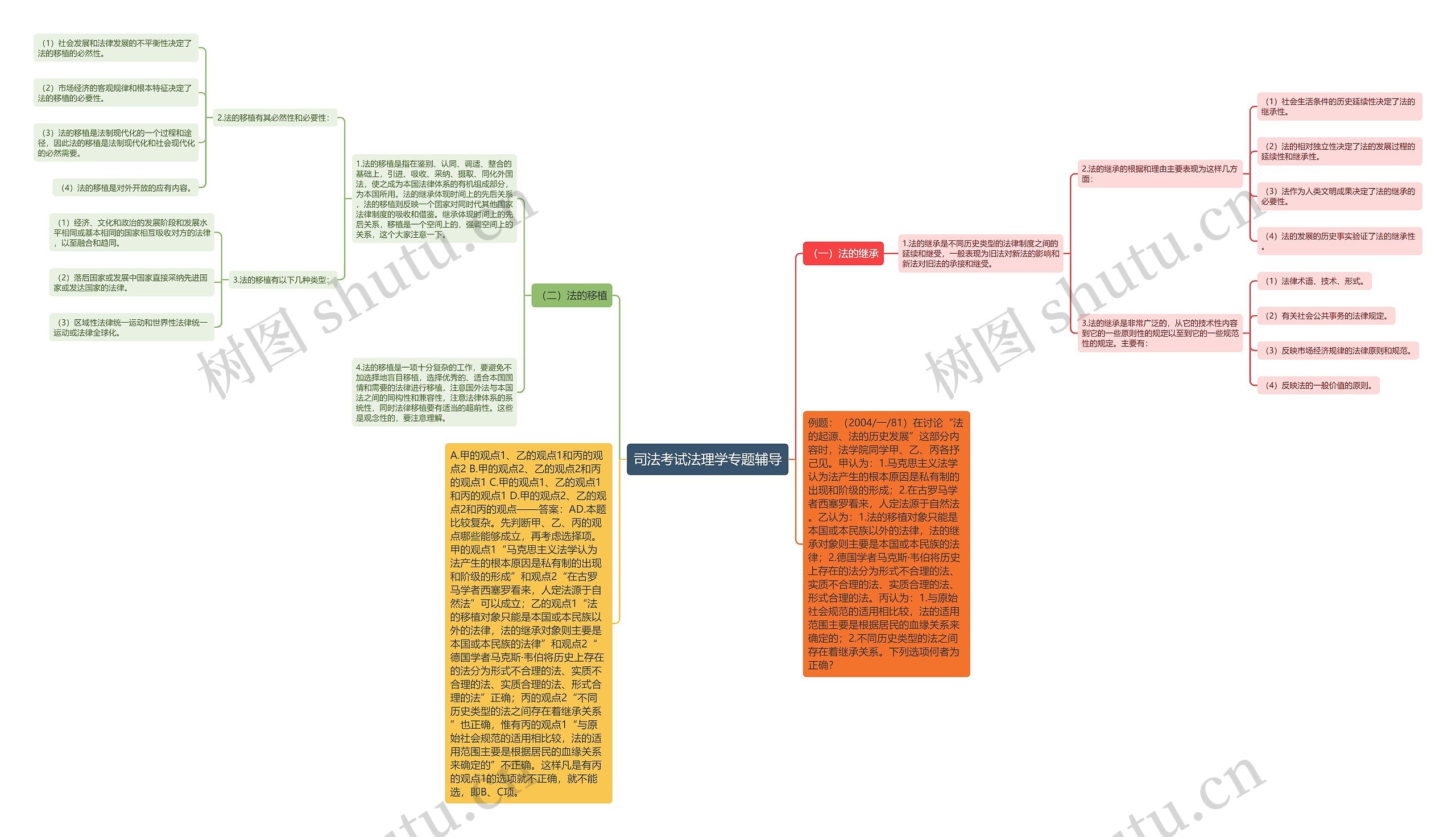 司法考试法理学专题辅导思维导图
