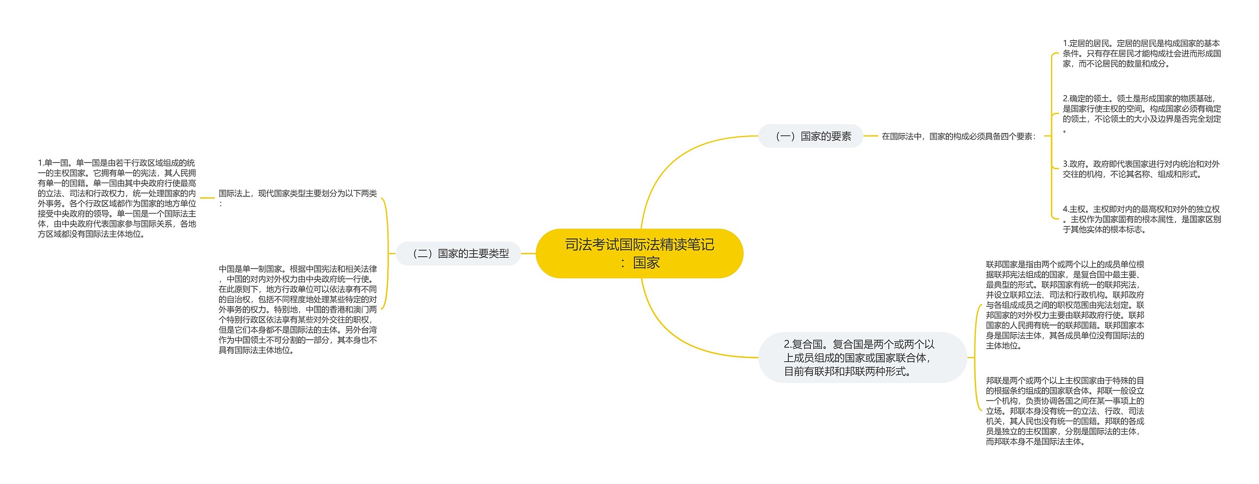 司法考试国际法精读笔记：国家