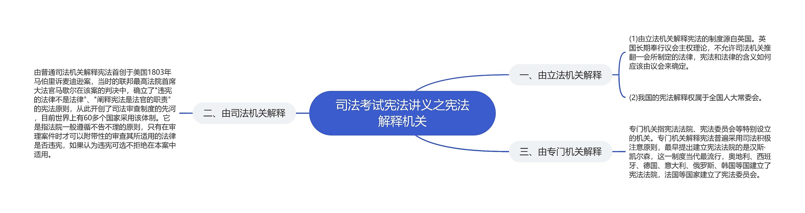 司法考试宪法讲义之宪法解释机关