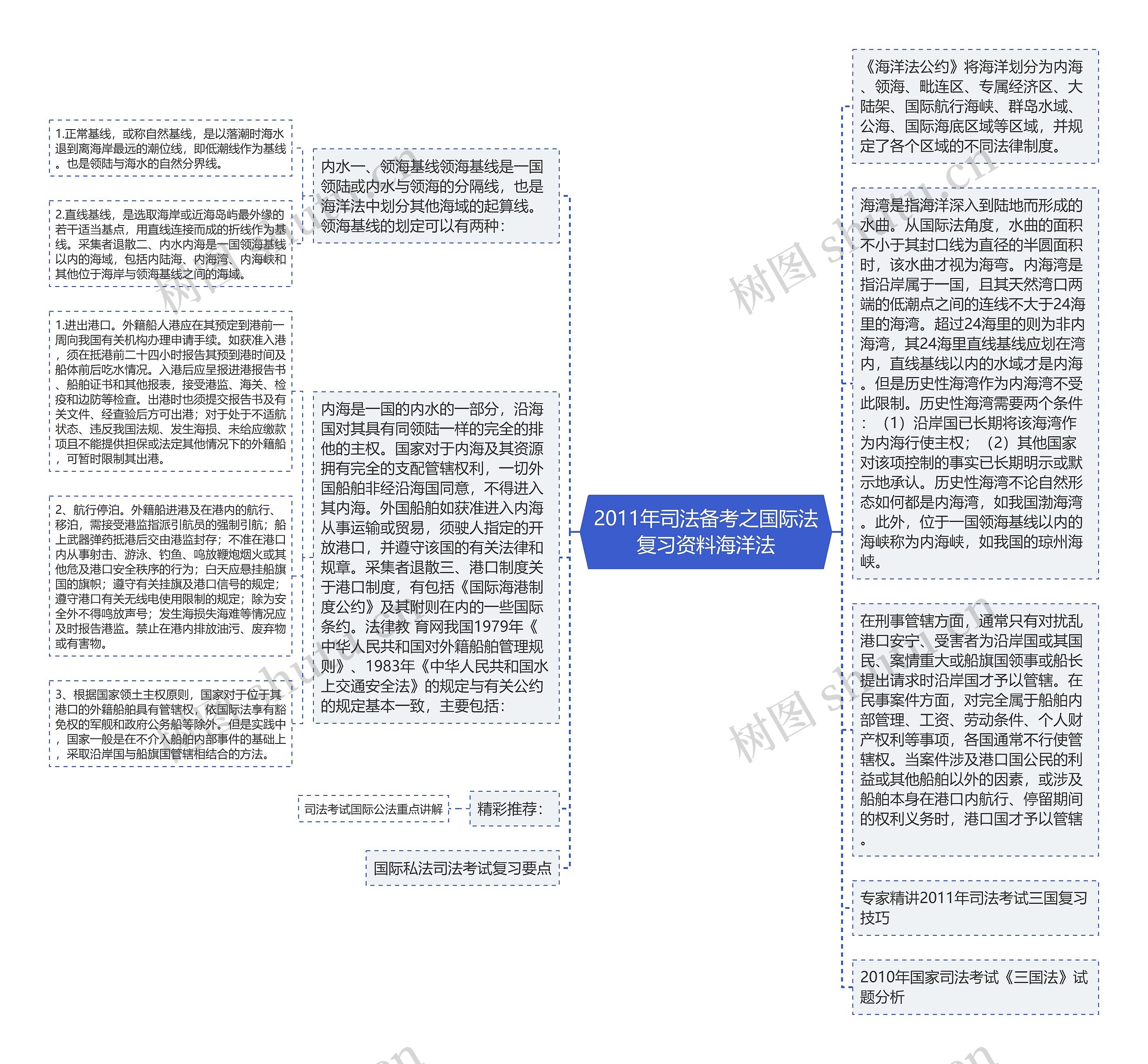 2011年司法备考之国际法复习资料海洋法