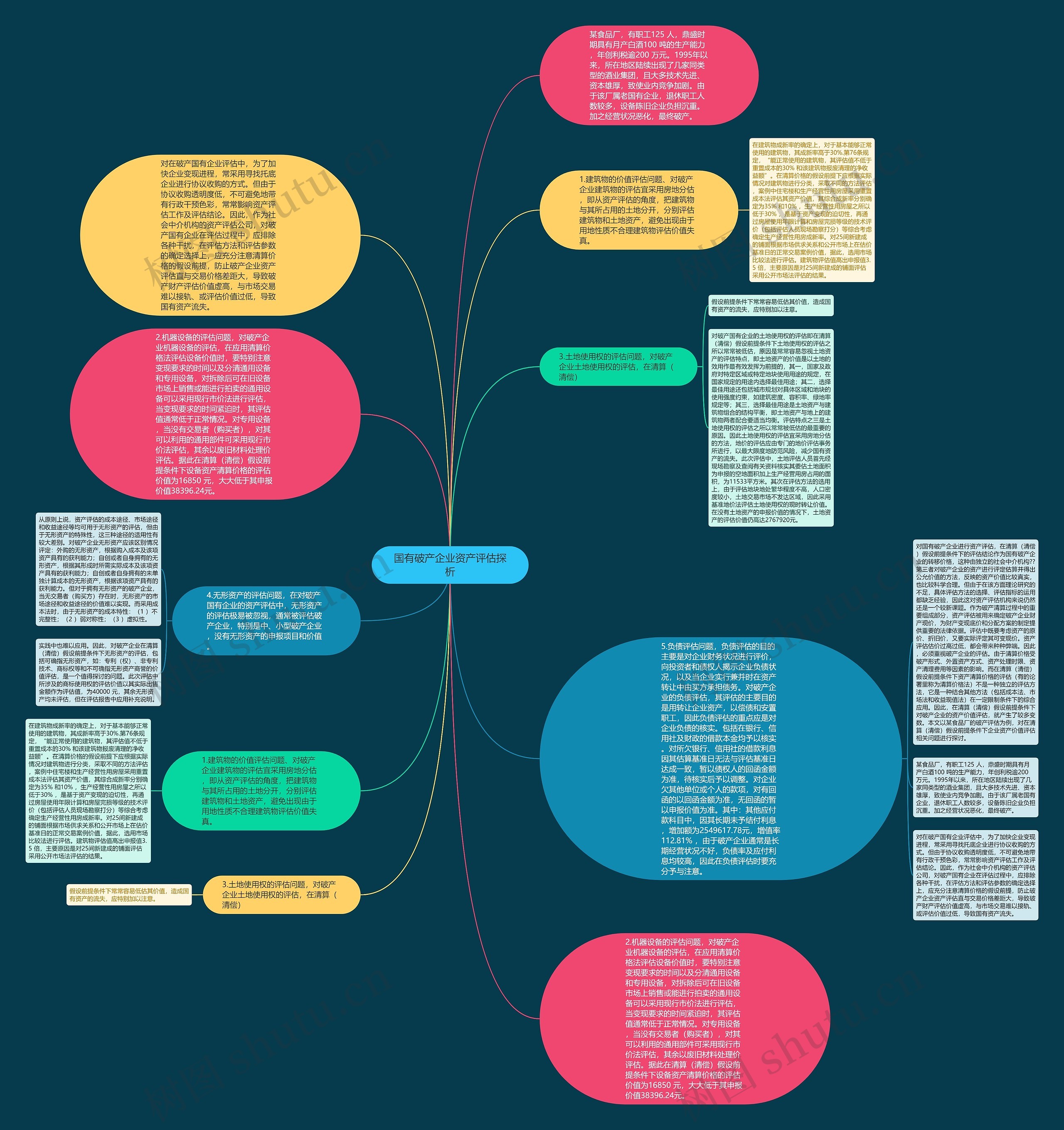 国有破产企业资产评估探析思维导图