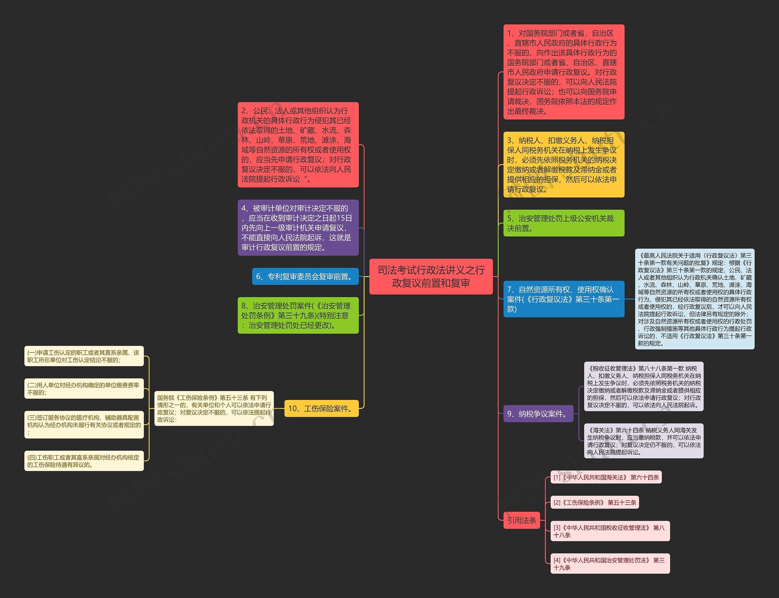 司法考试行政法讲义之行政复议前置和复审思维导图