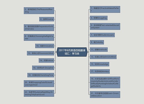 2017年6月英语四级翻译词汇：学习类