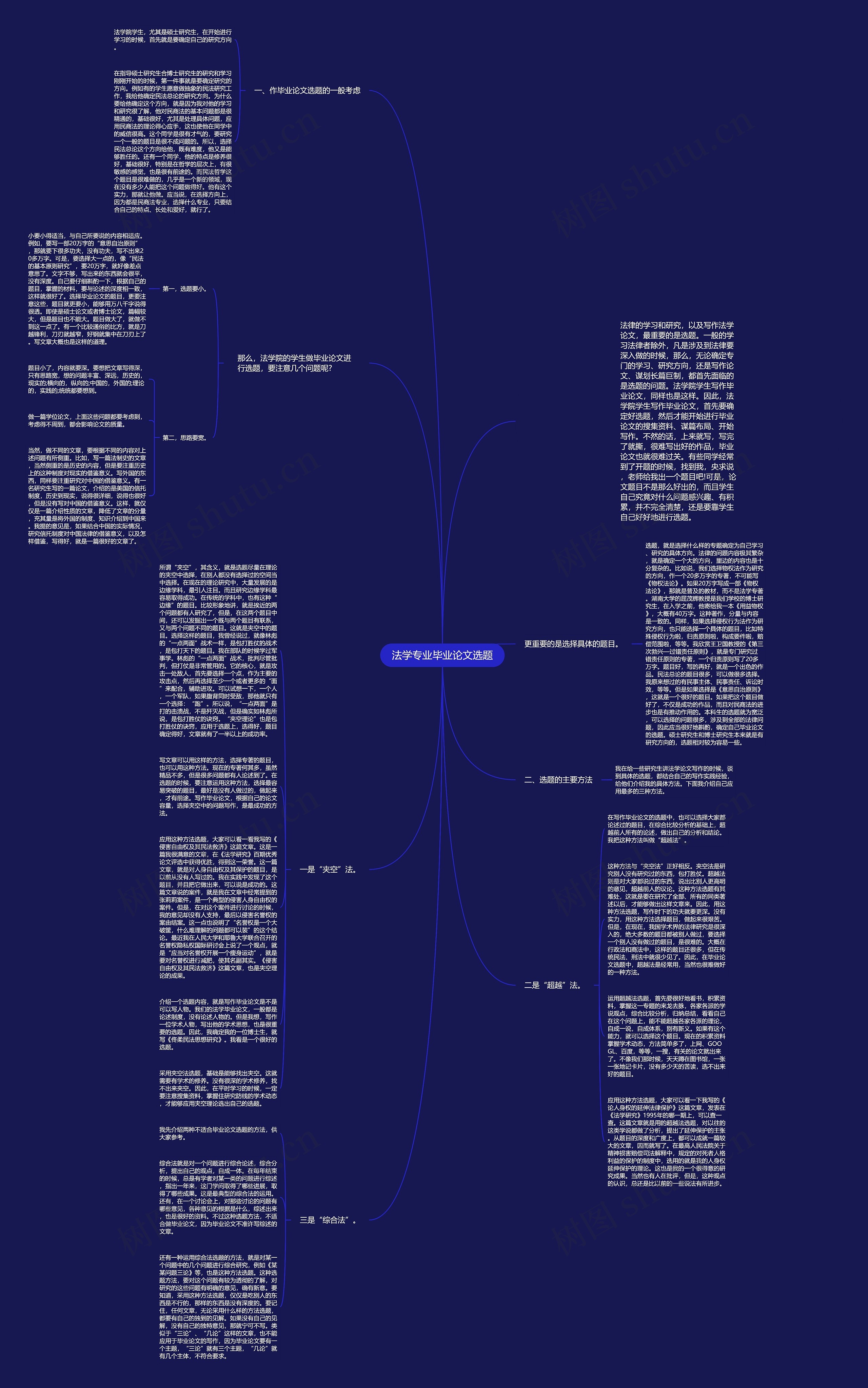 法学专业毕业论文选题思维导图