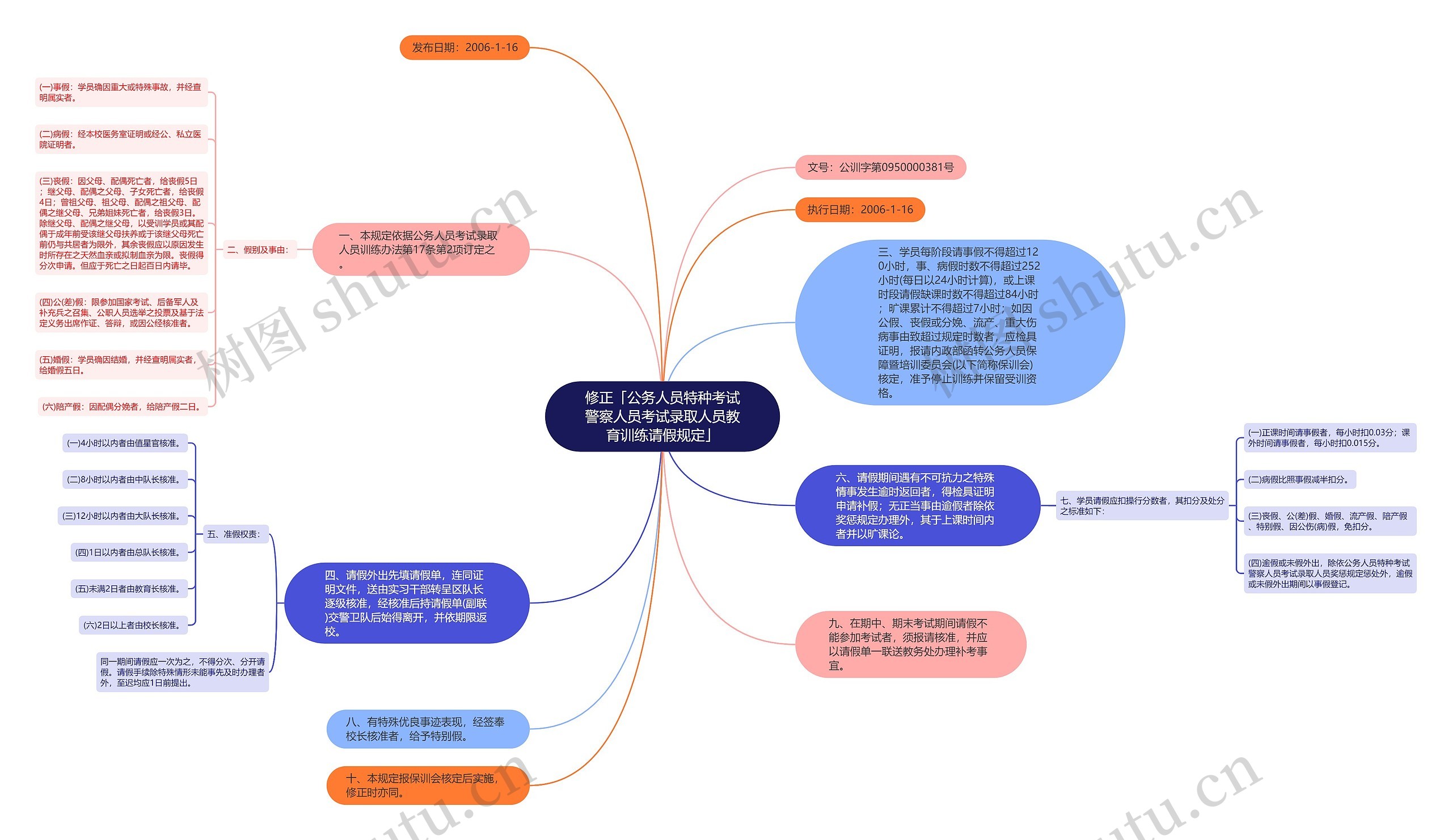 修正「公务人员特种考试警察人员考试录取人员教育训练请假规定」思维导图