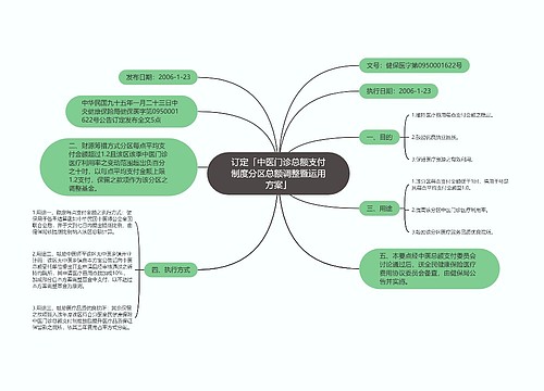 订定「中医门诊总额支付制度分区总额调整暨运用方案」