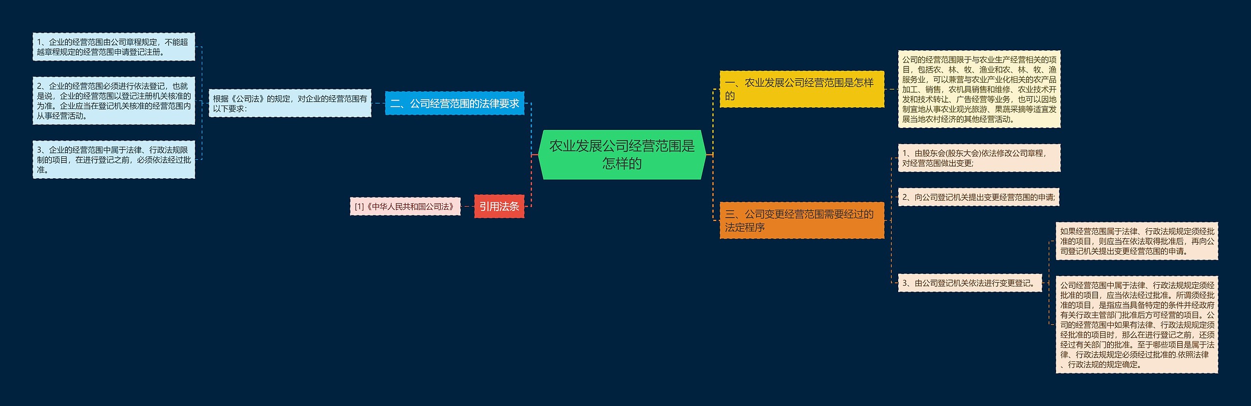 农业发展公司经营范围是怎样的