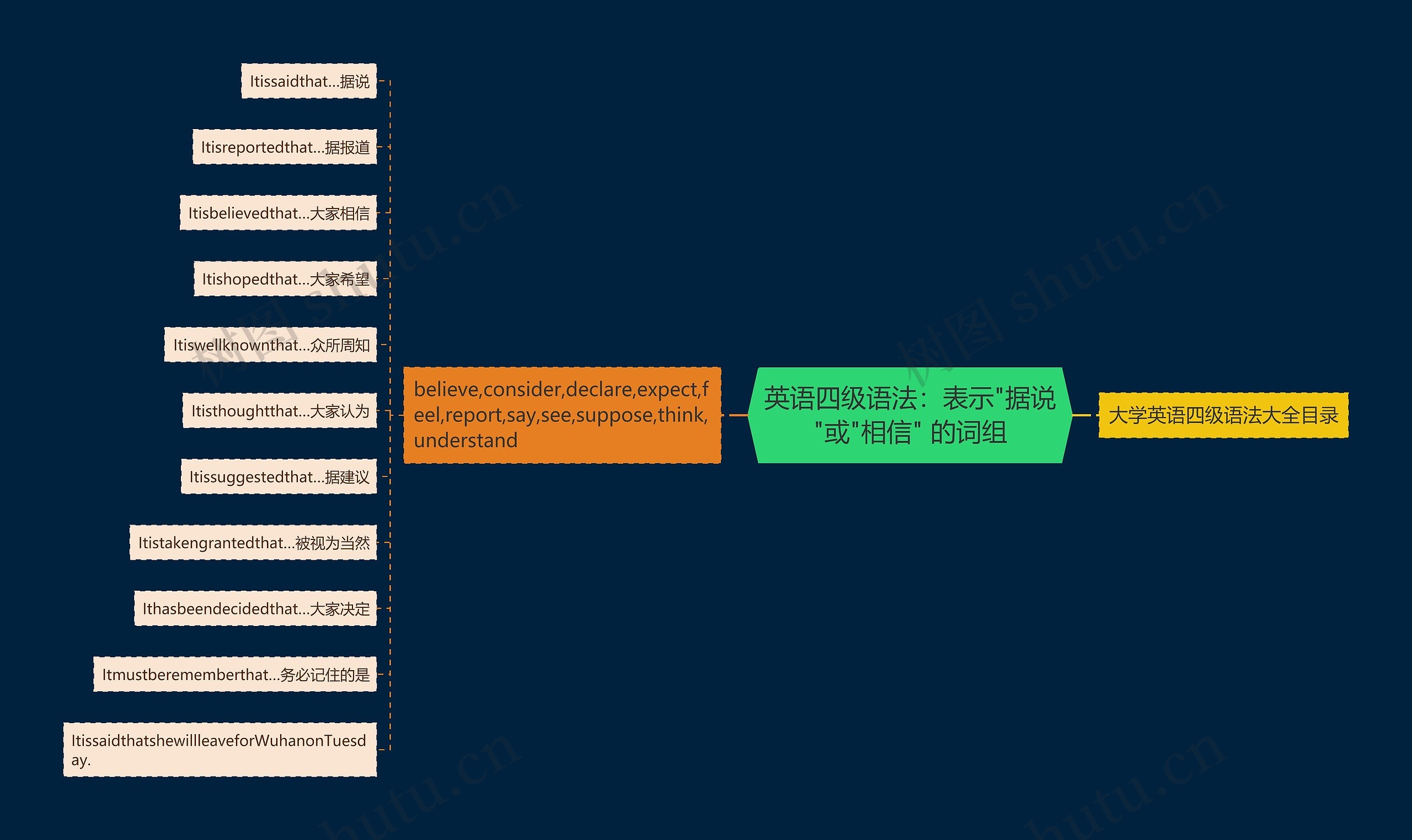 英语四级语法：表示"据说"或"相信" 的词组思维导图