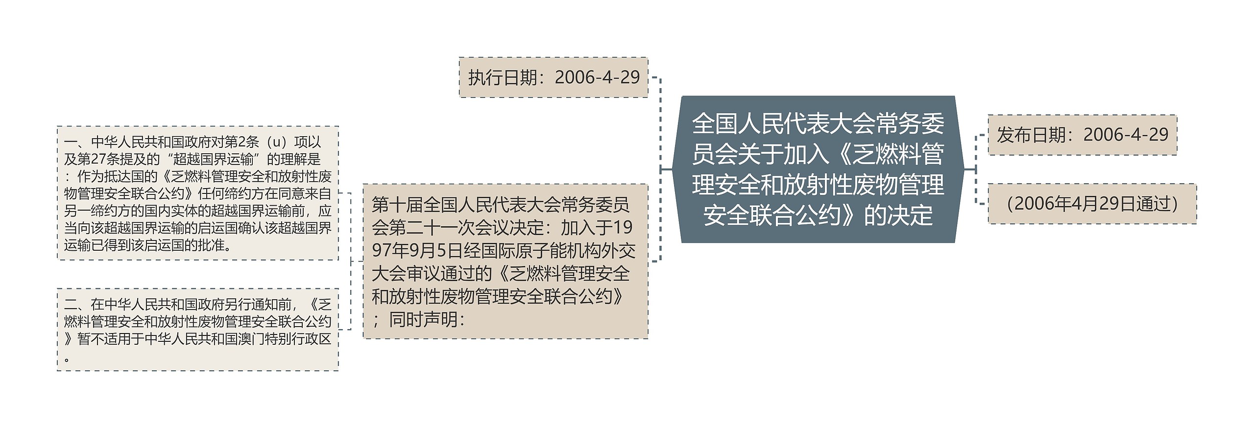 全国人民代表大会常务委员会关于加入《乏燃料管理安全和放射性废物管理安全联合公约》的决定思维导图