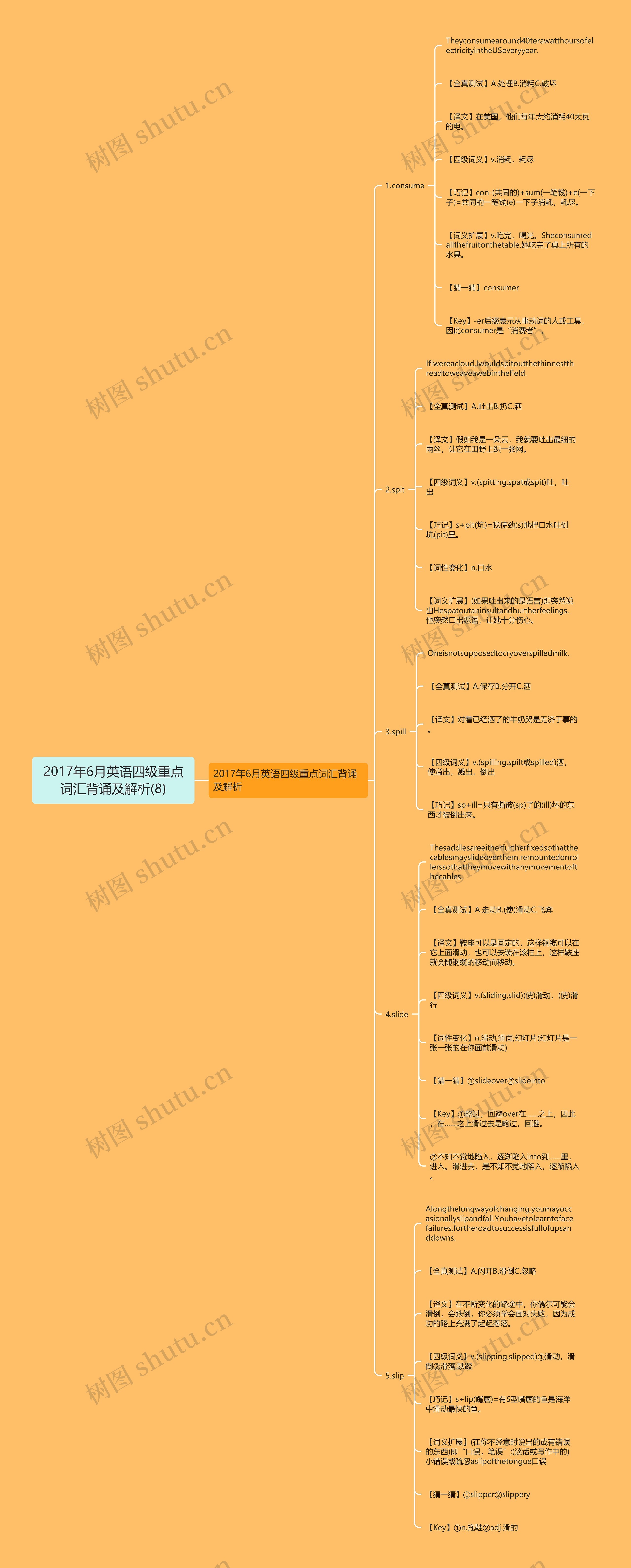 2017年6月英语四级重点词汇背诵及解析(8)思维导图