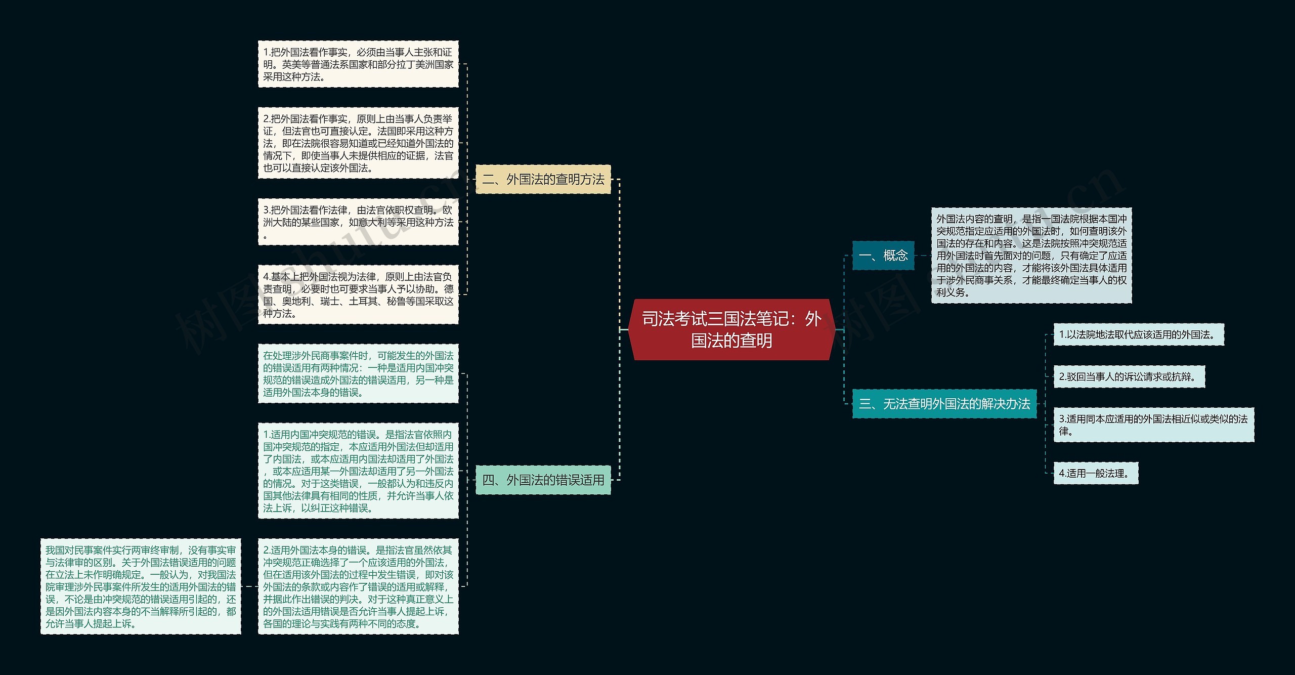 司法考试三国法笔记：外国法的查明思维导图