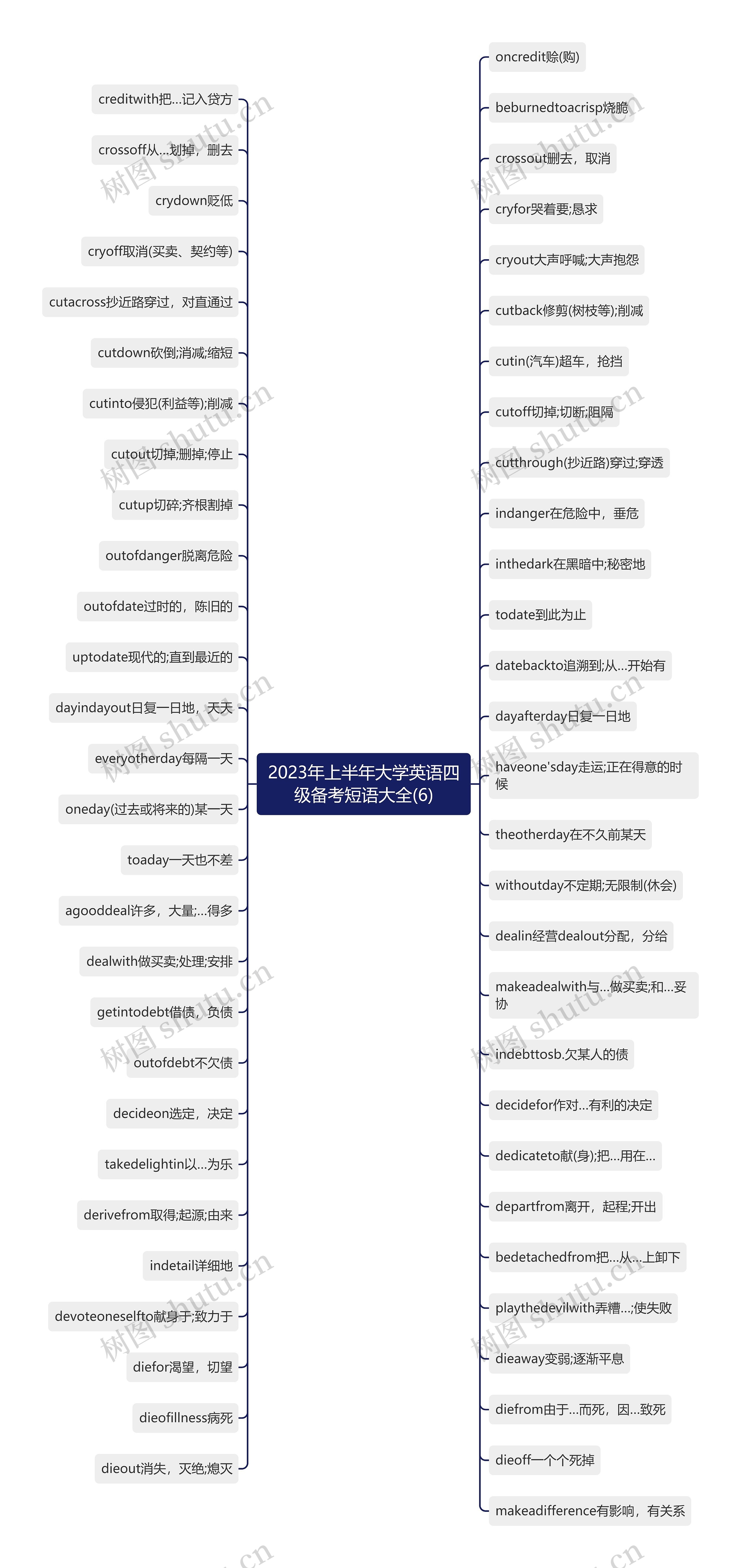 2023年上半年大学英语四级备考短语大全(6)思维导图