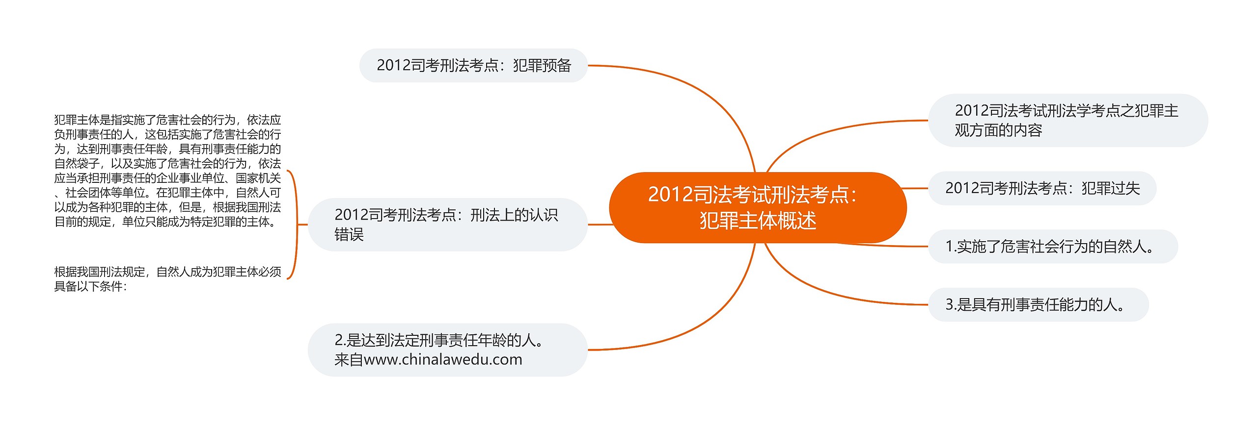 2012司法考试刑法考点：犯罪主体概述思维导图