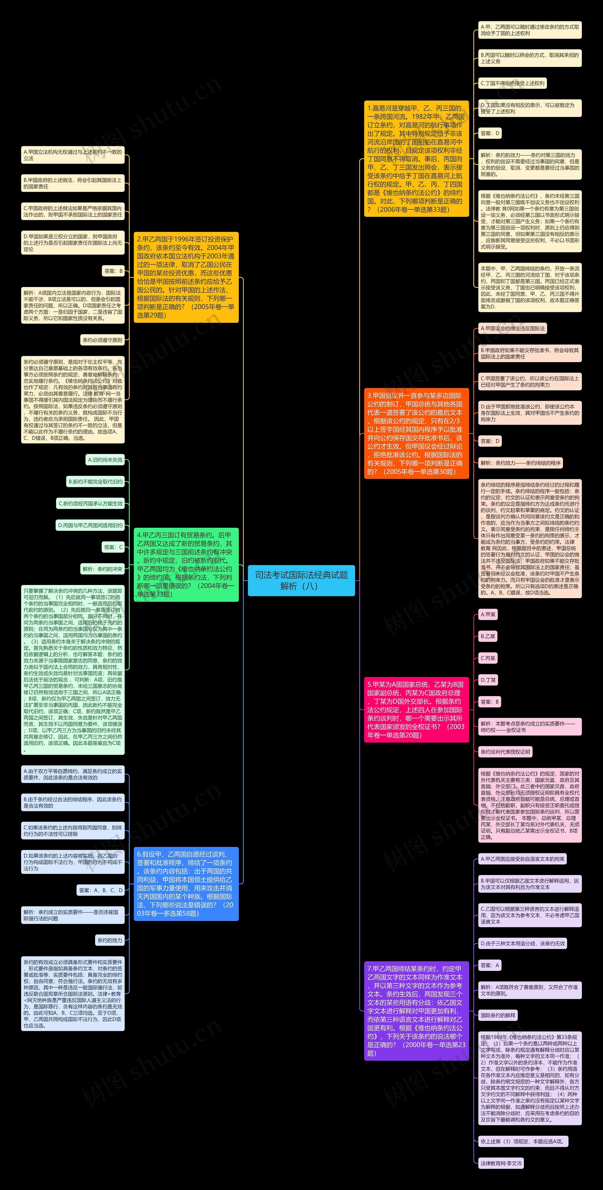 司法考试国际法经典试题解析（八）思维导图