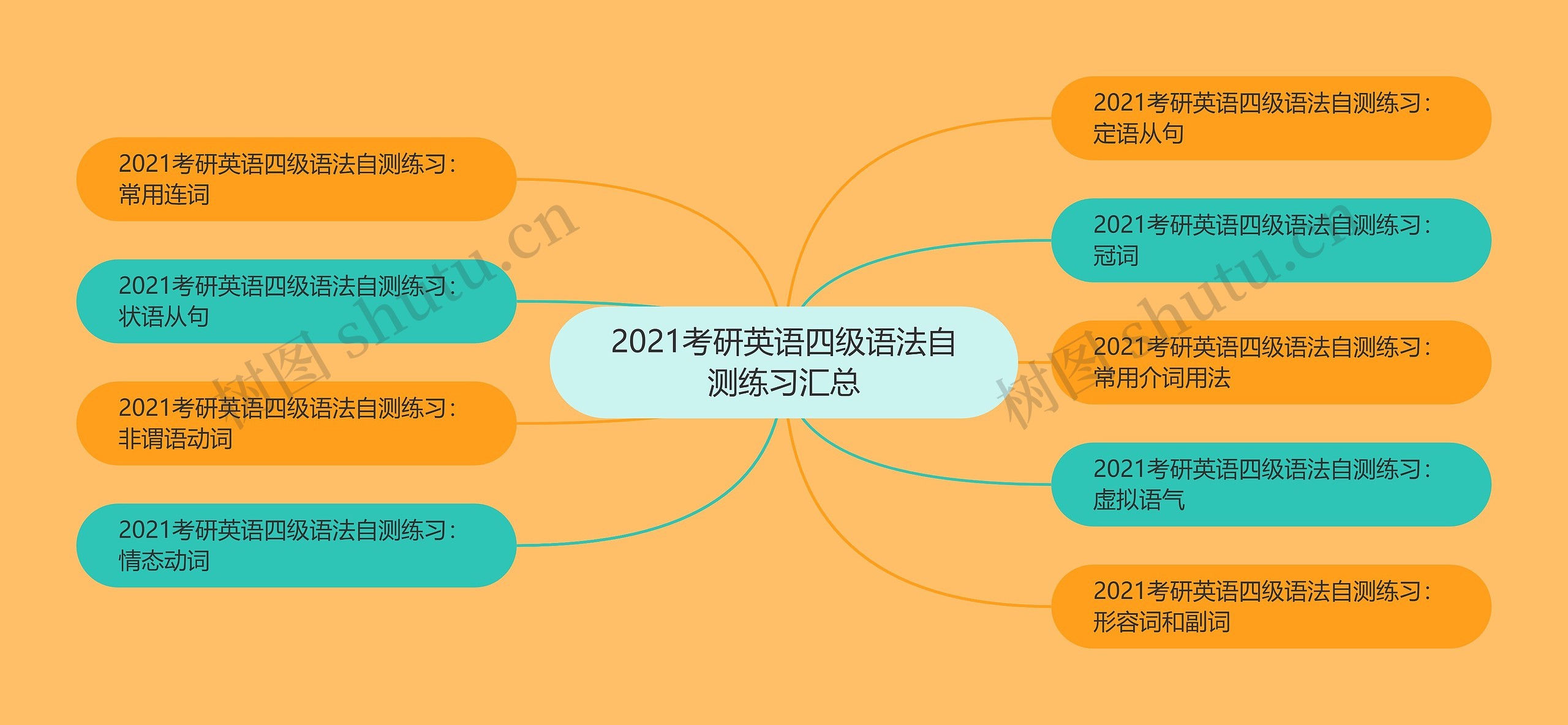 2021考研英语四级语法自测练习汇总思维导图