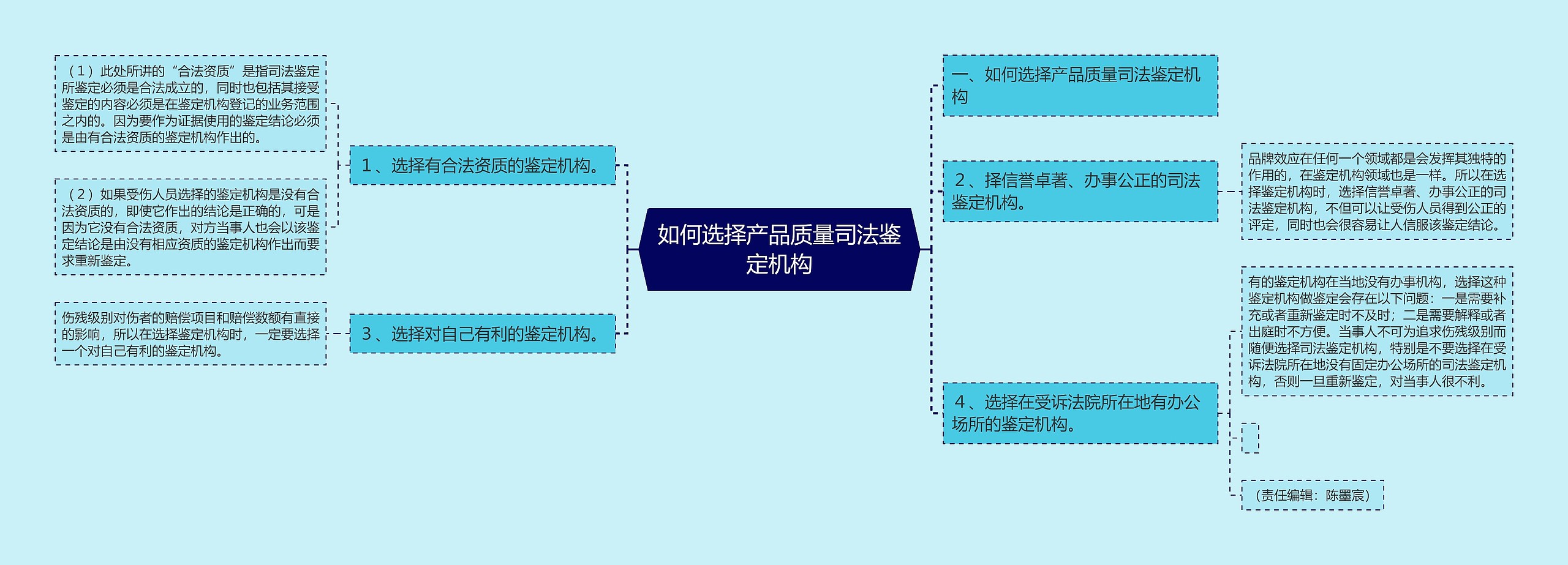 如何选择产品质量司法鉴定机构思维导图