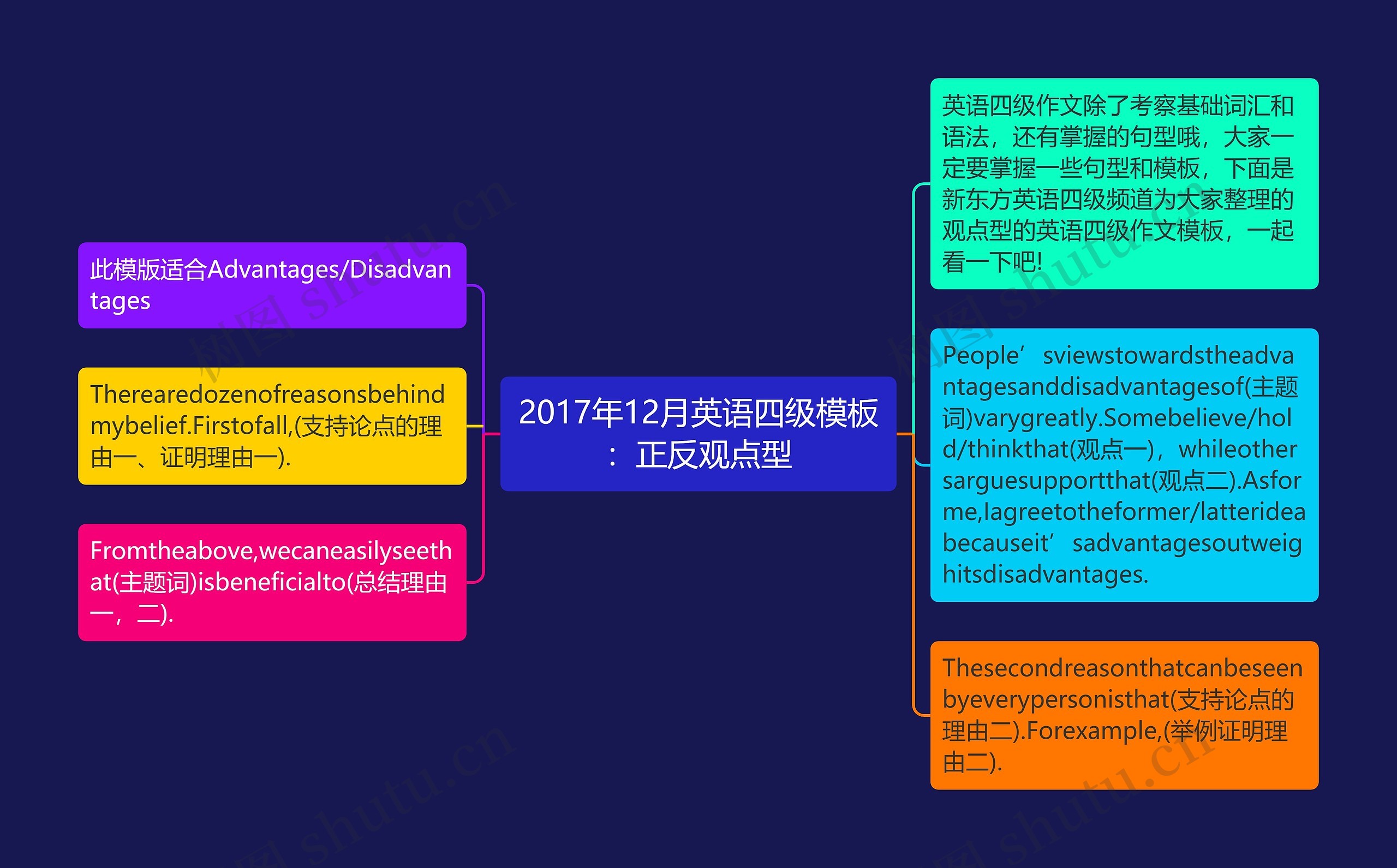 2017年12月英语四级：正反观点型思维导图