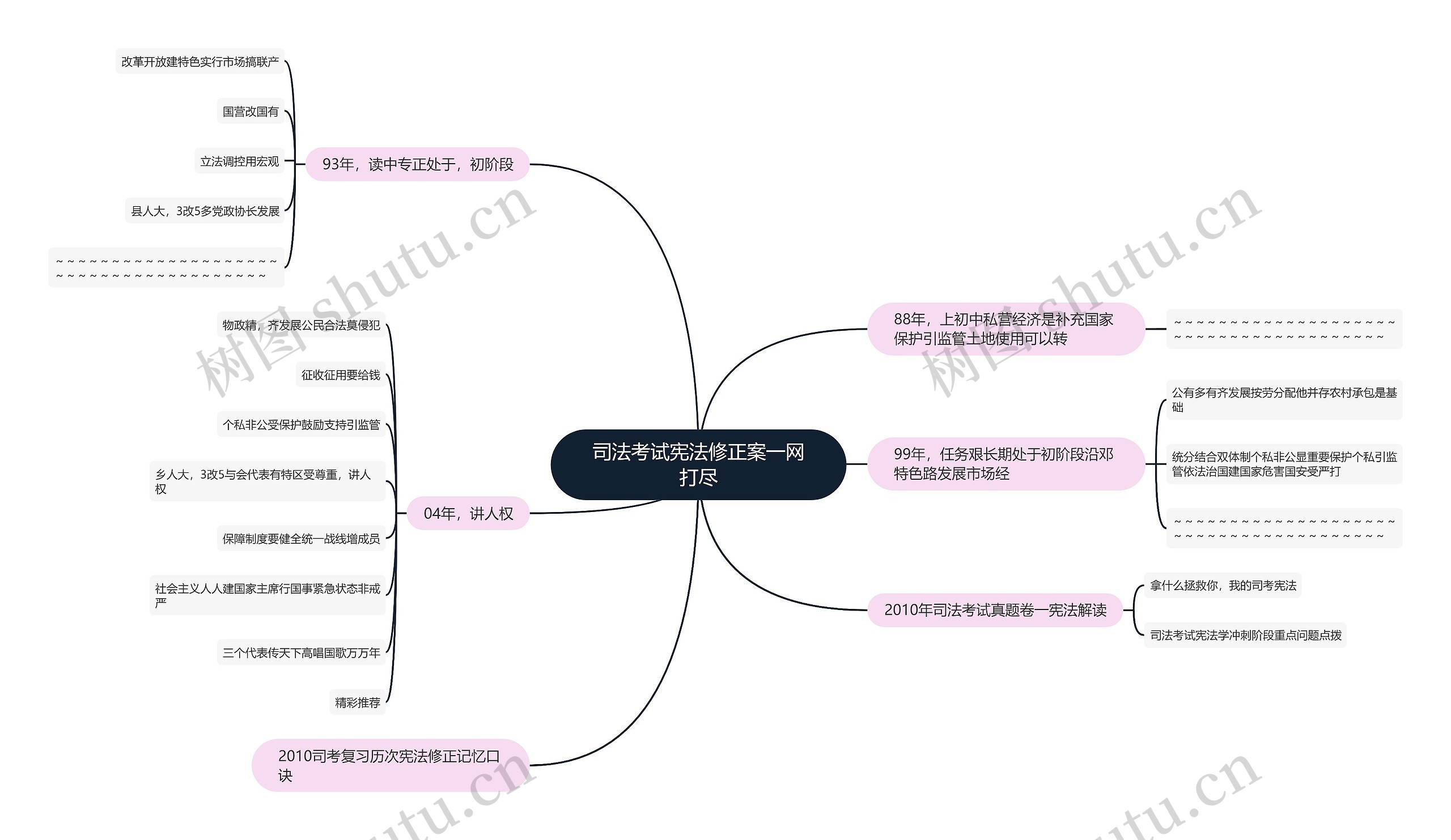 司法考试宪法修正案一网打尽思维导图