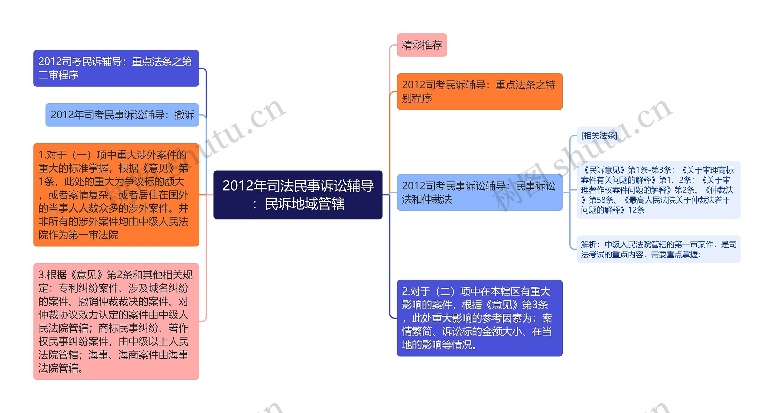 2012年司法民事诉讼辅导：民诉地域管辖思维导图