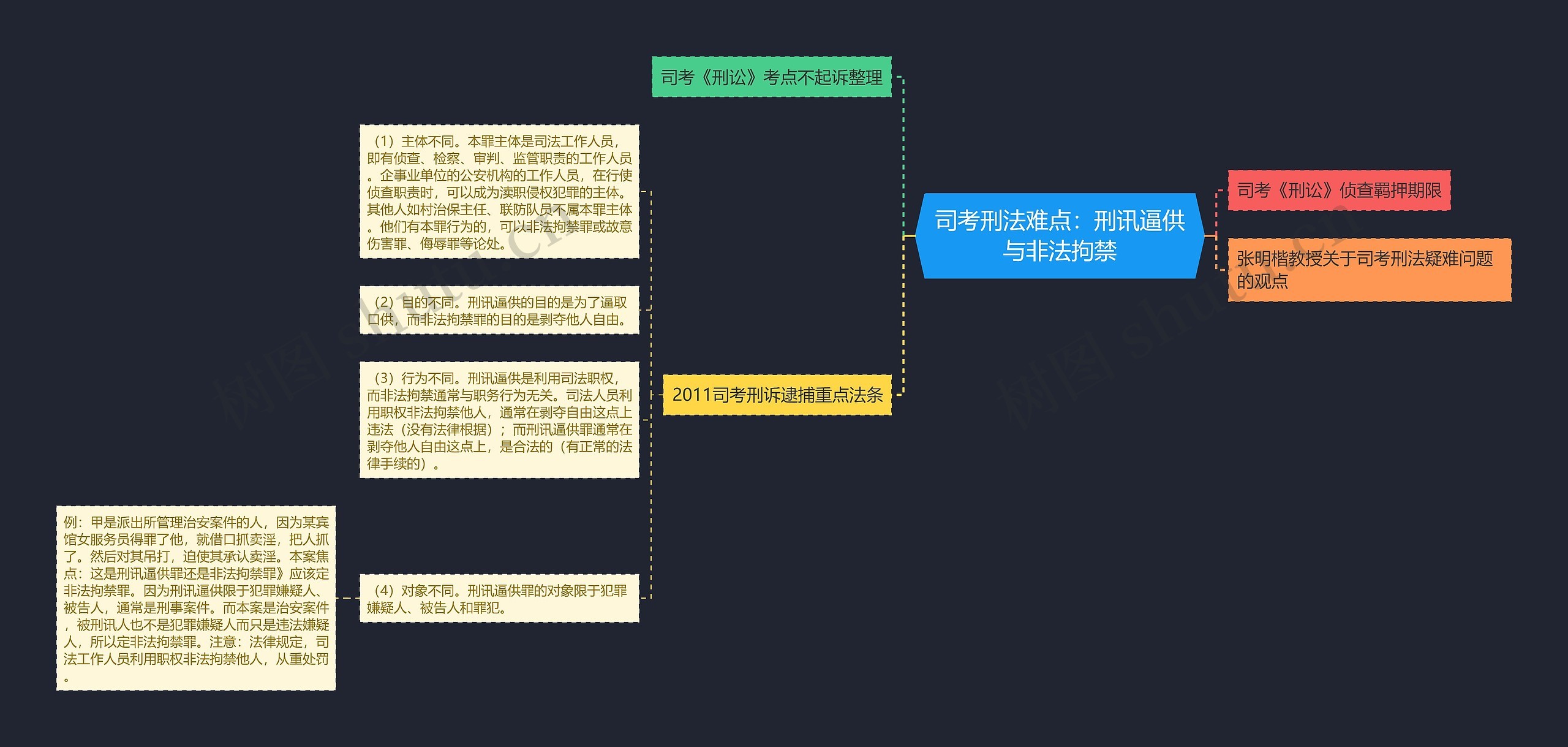 司考刑法难点：刑讯逼供与非法拘禁