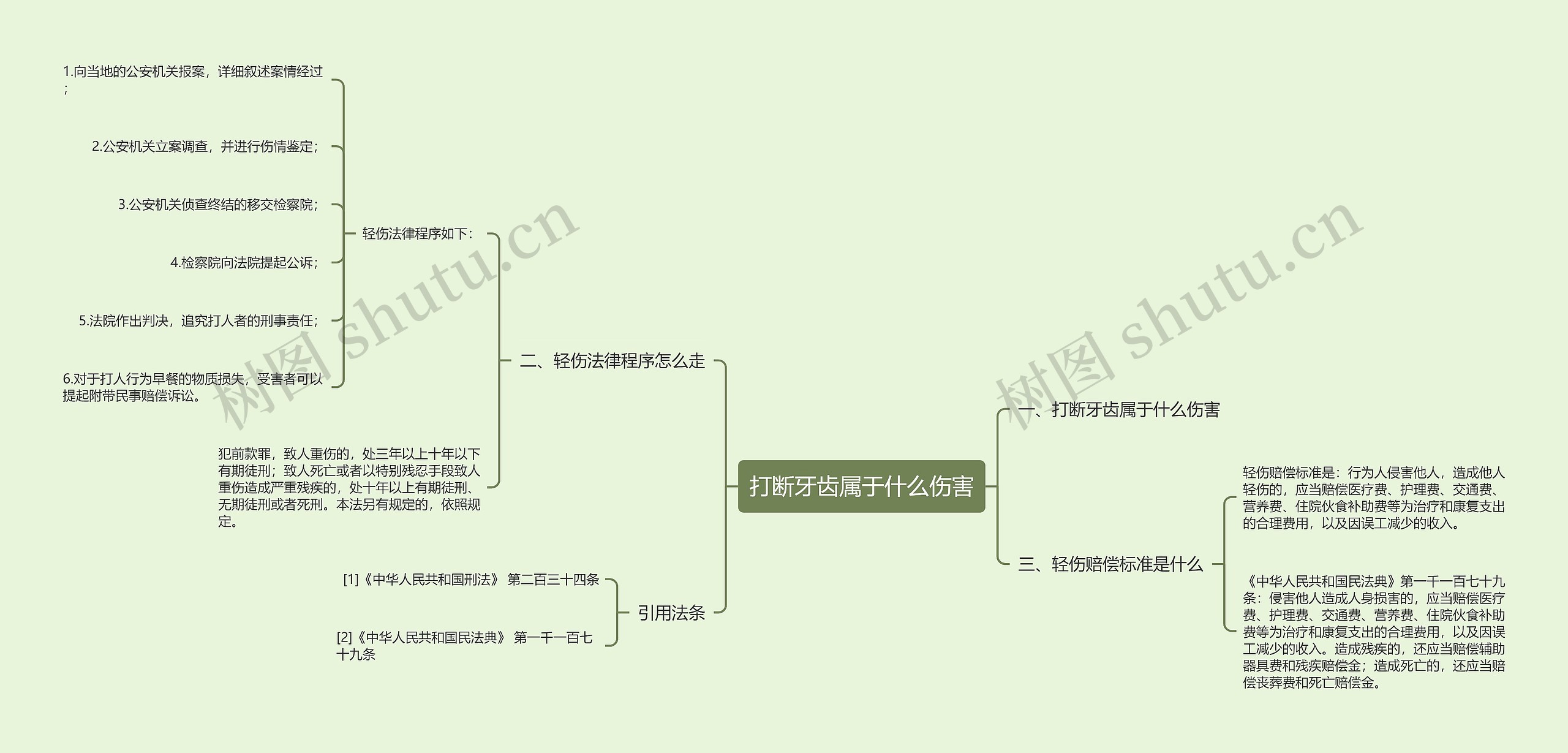 打断牙齿属于什么伤害思维导图