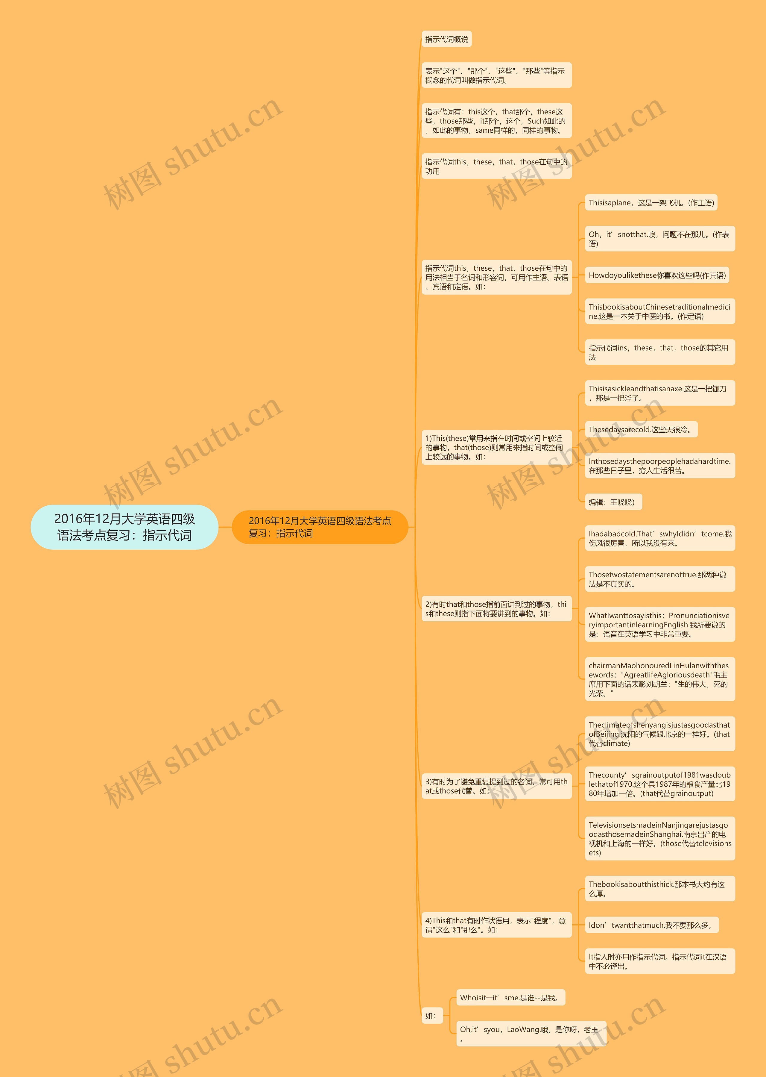 2016年12月大学英语四级语法考点复习：指示代词思维导图