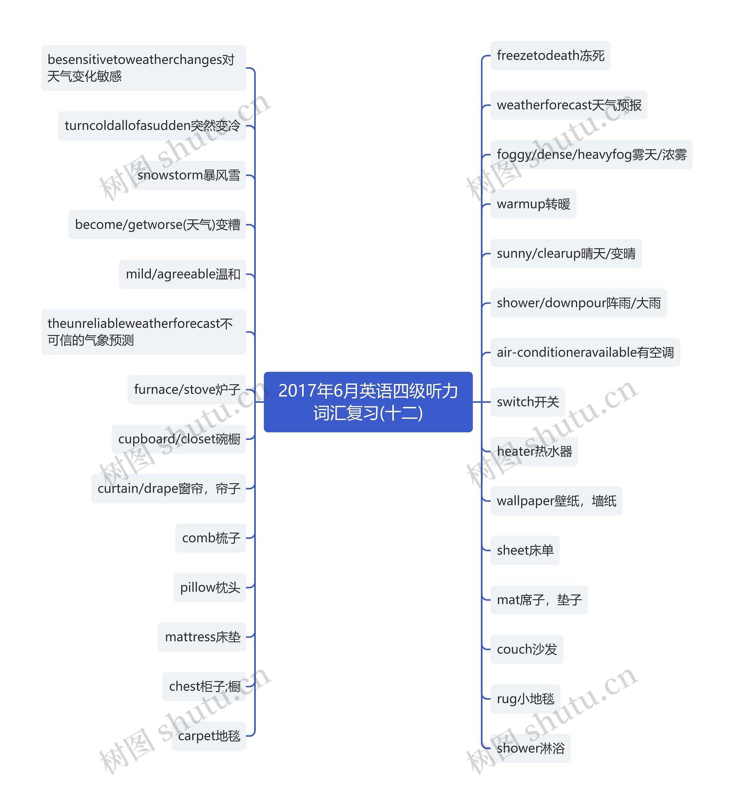 2017年6月英语四级听力词汇复习(十二)思维导图