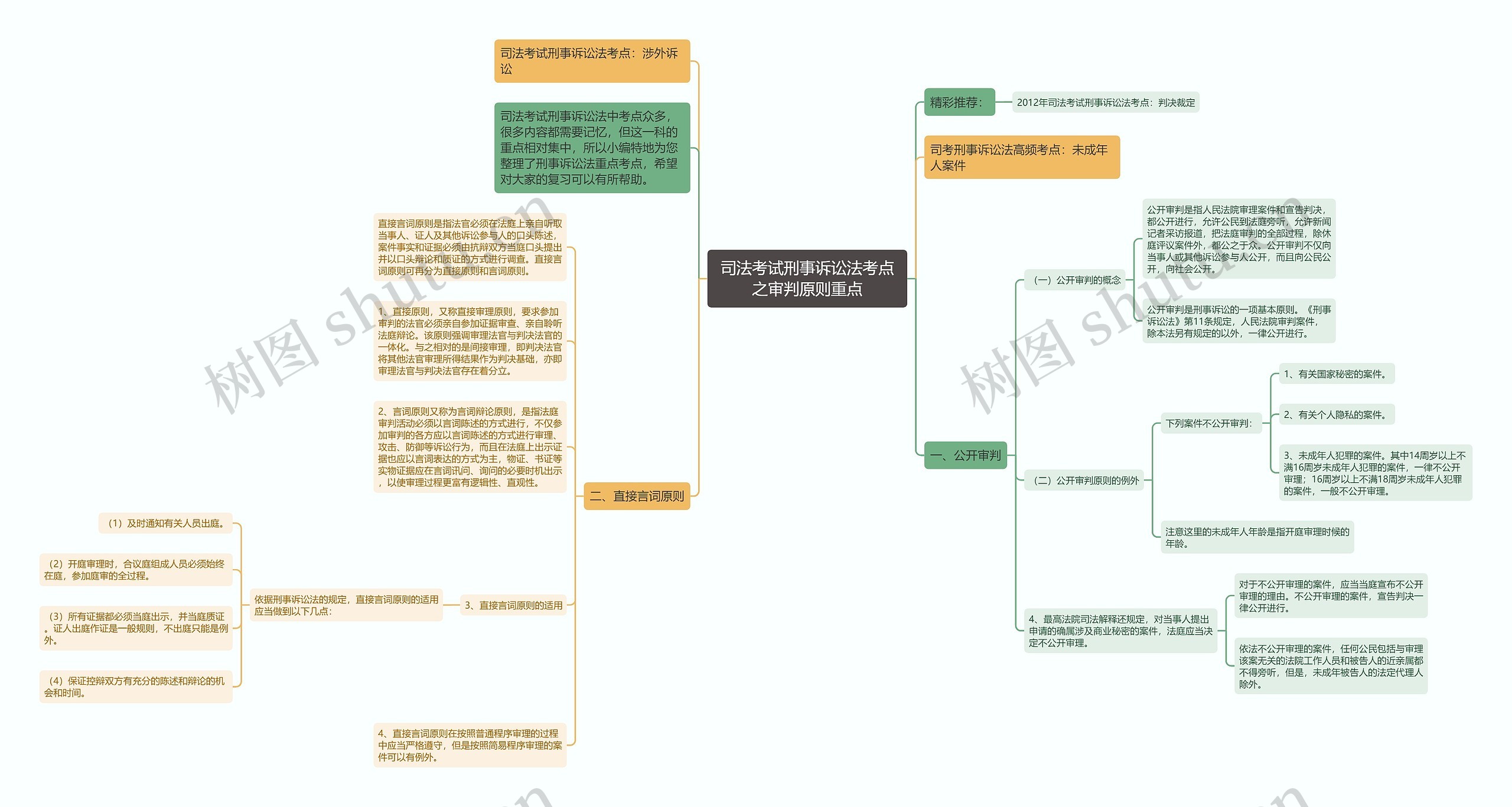 司法考试刑事诉讼法考点之审判原则重点思维导图