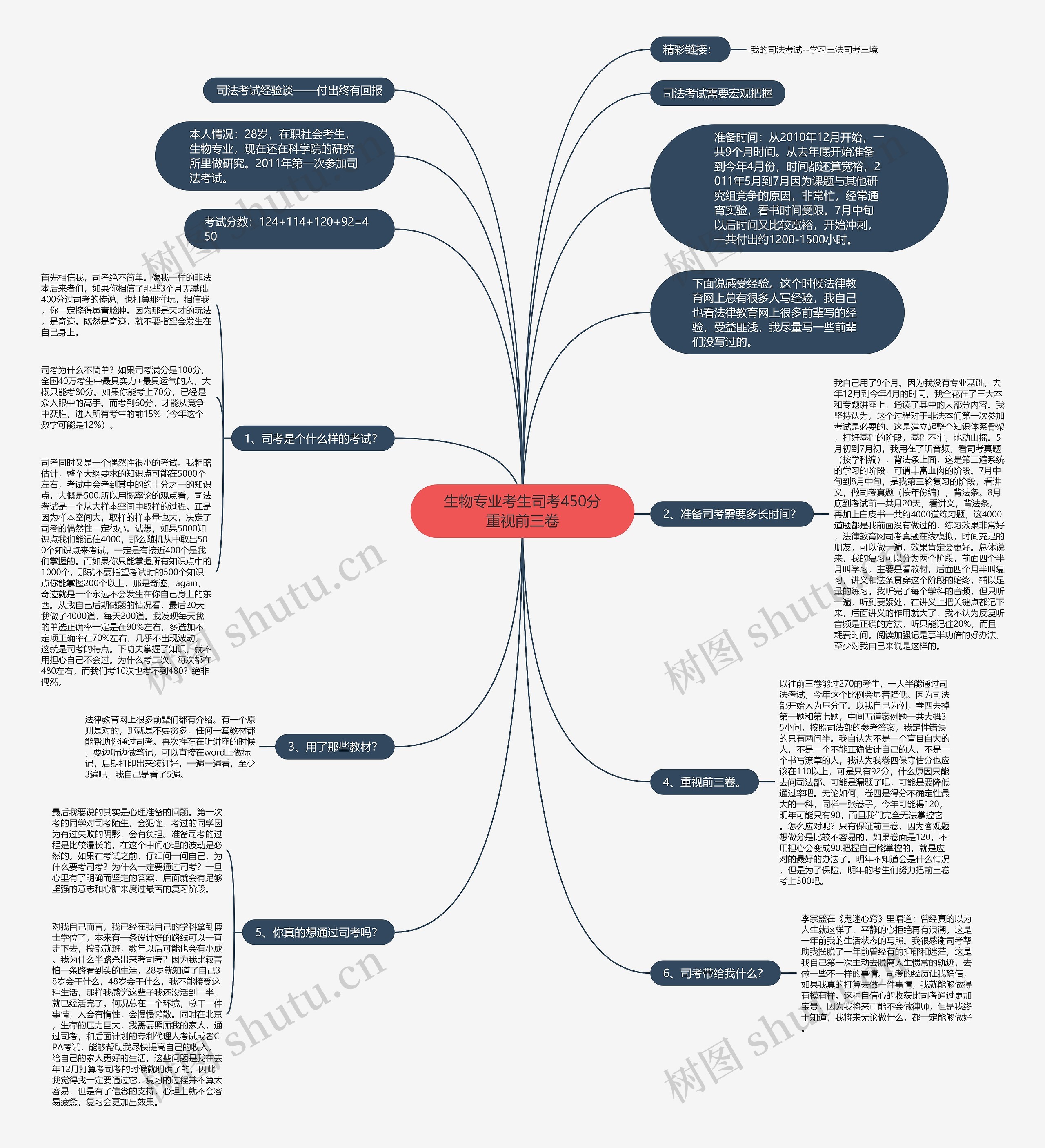 生物专业考生司考450分重视前三卷思维导图