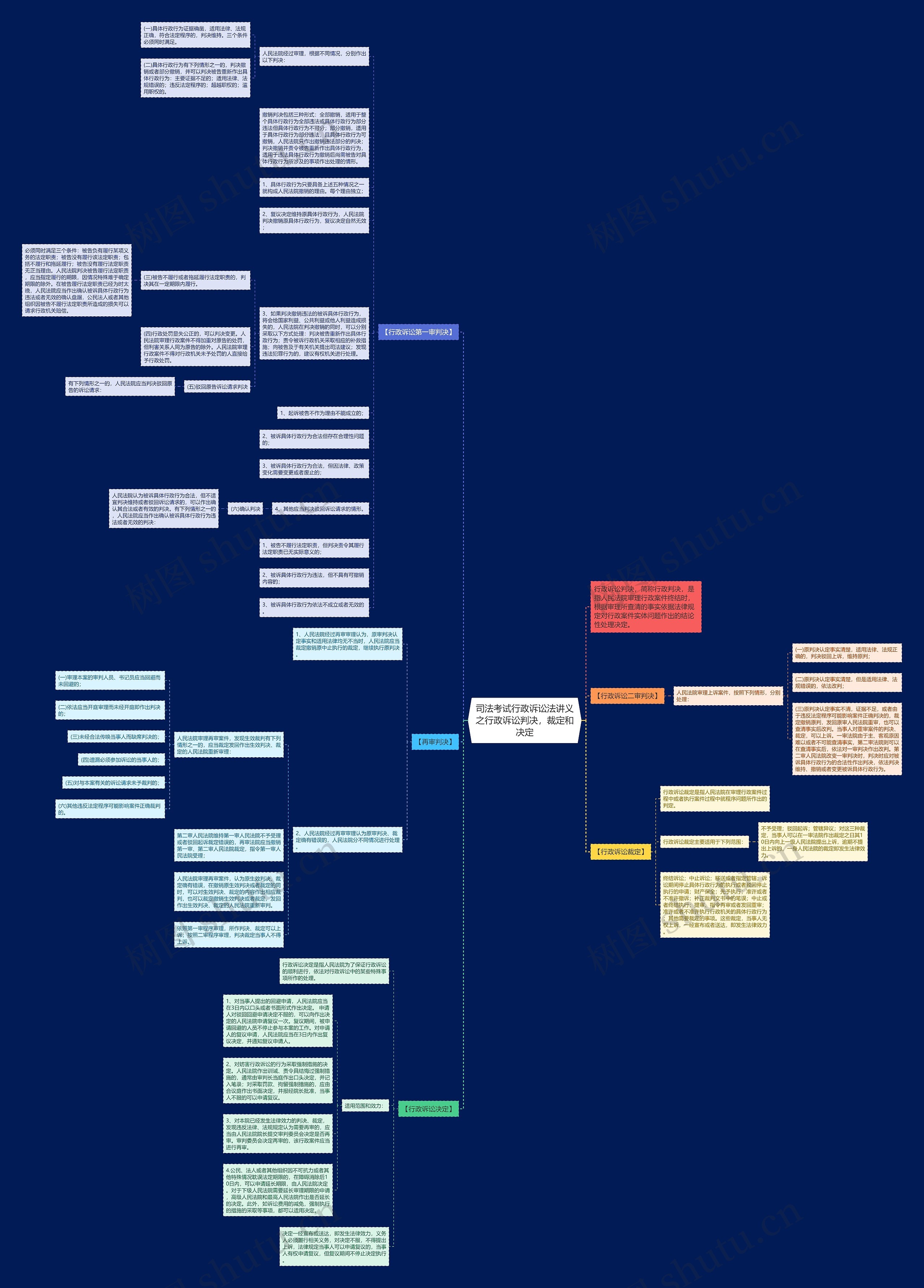 司法考试行政诉讼法讲义之行政诉讼判决，裁定和决定思维导图