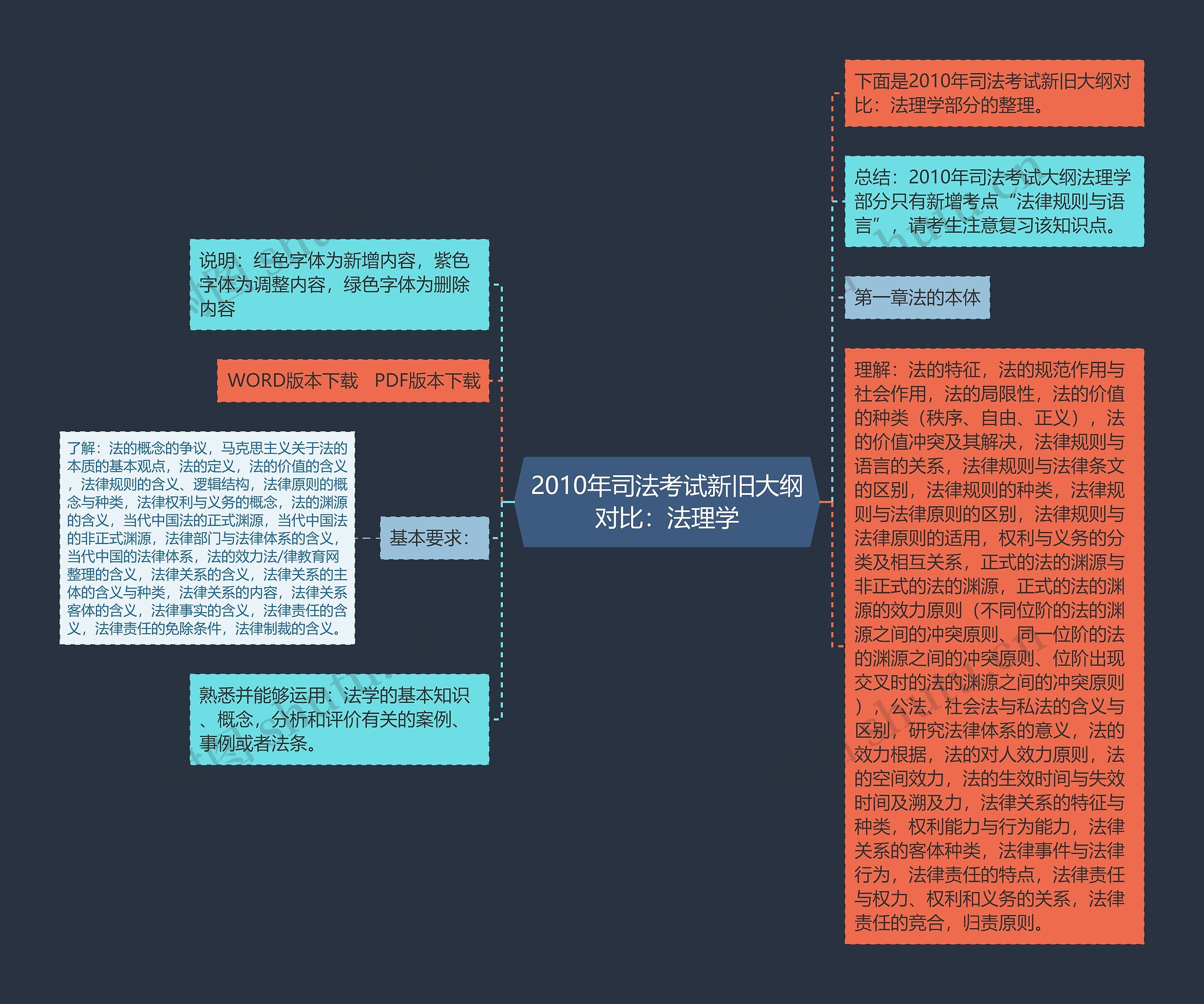 2010年司法考试新旧大纲对比：法理学思维导图