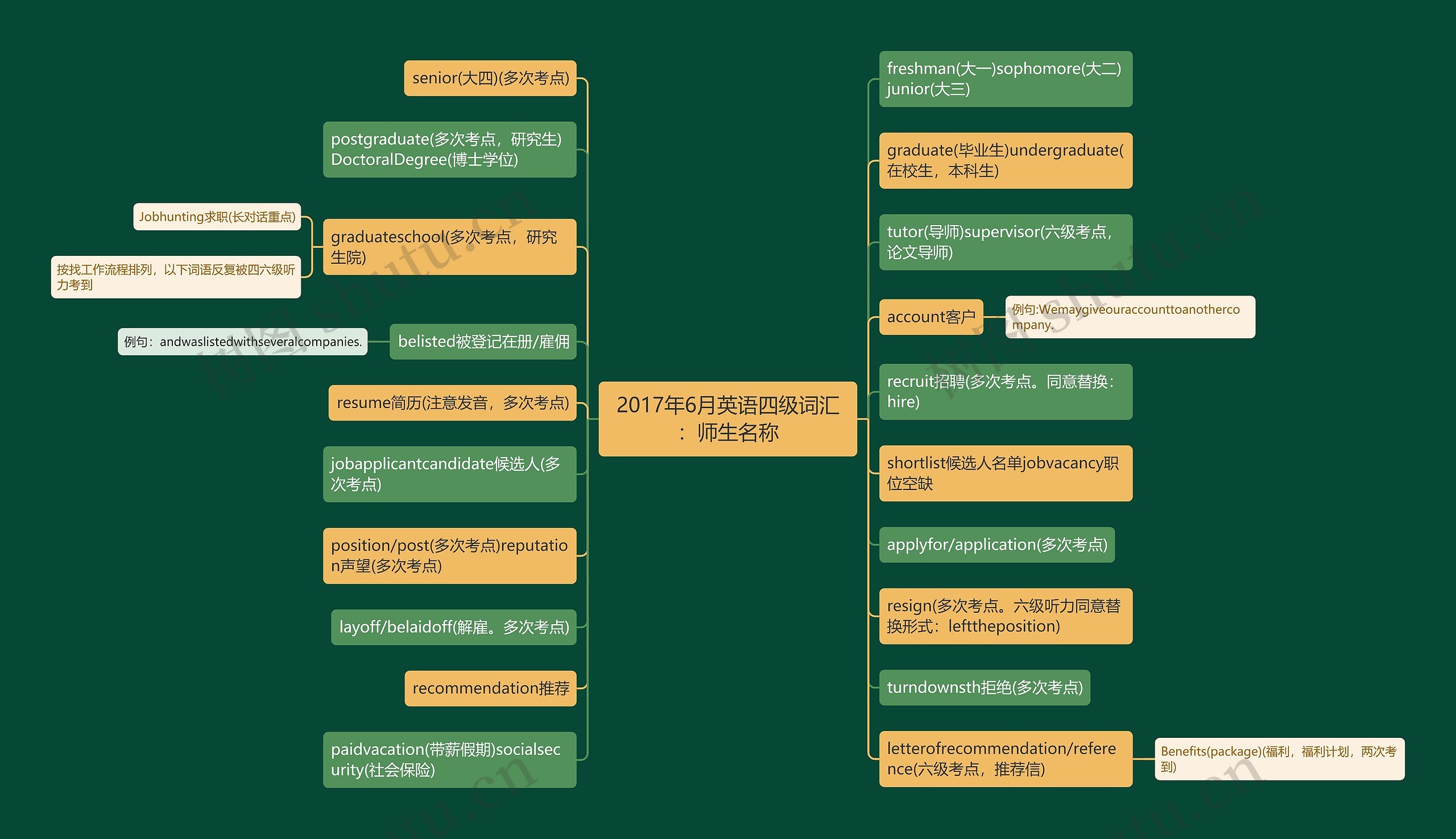 2017年6月英语四级词汇：师生名称