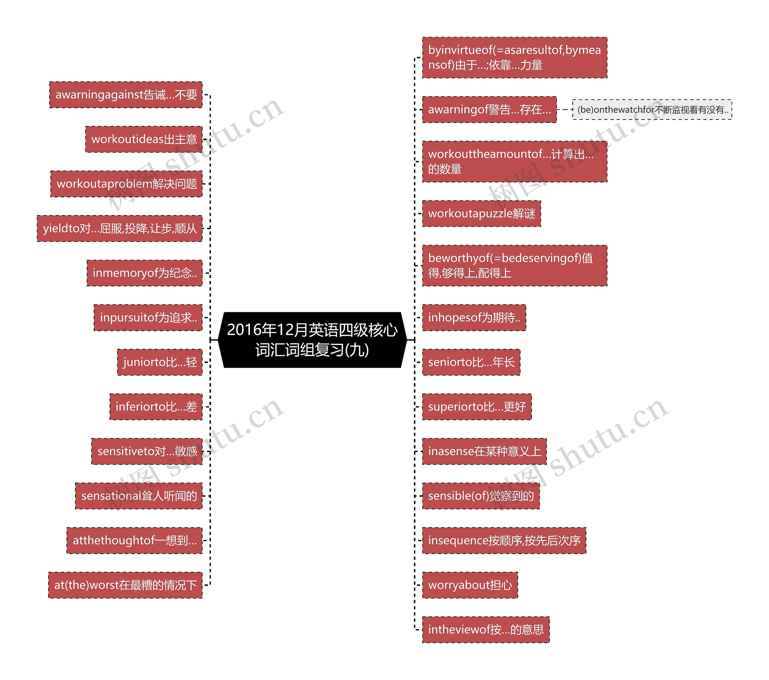 2016年12月英语四级核心词汇词组复习(九)思维导图