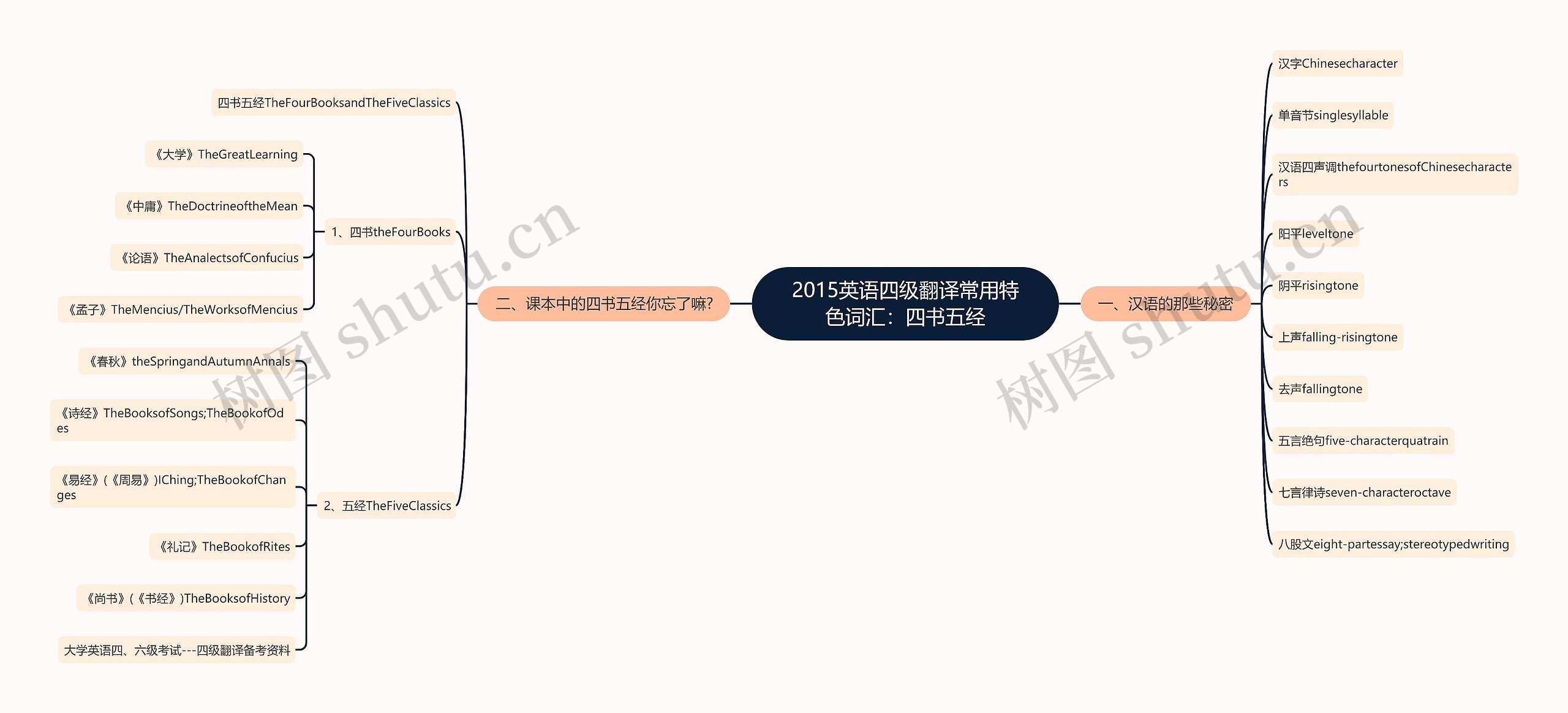 2015英语四级翻译常用特色词汇：四书五经思维导图