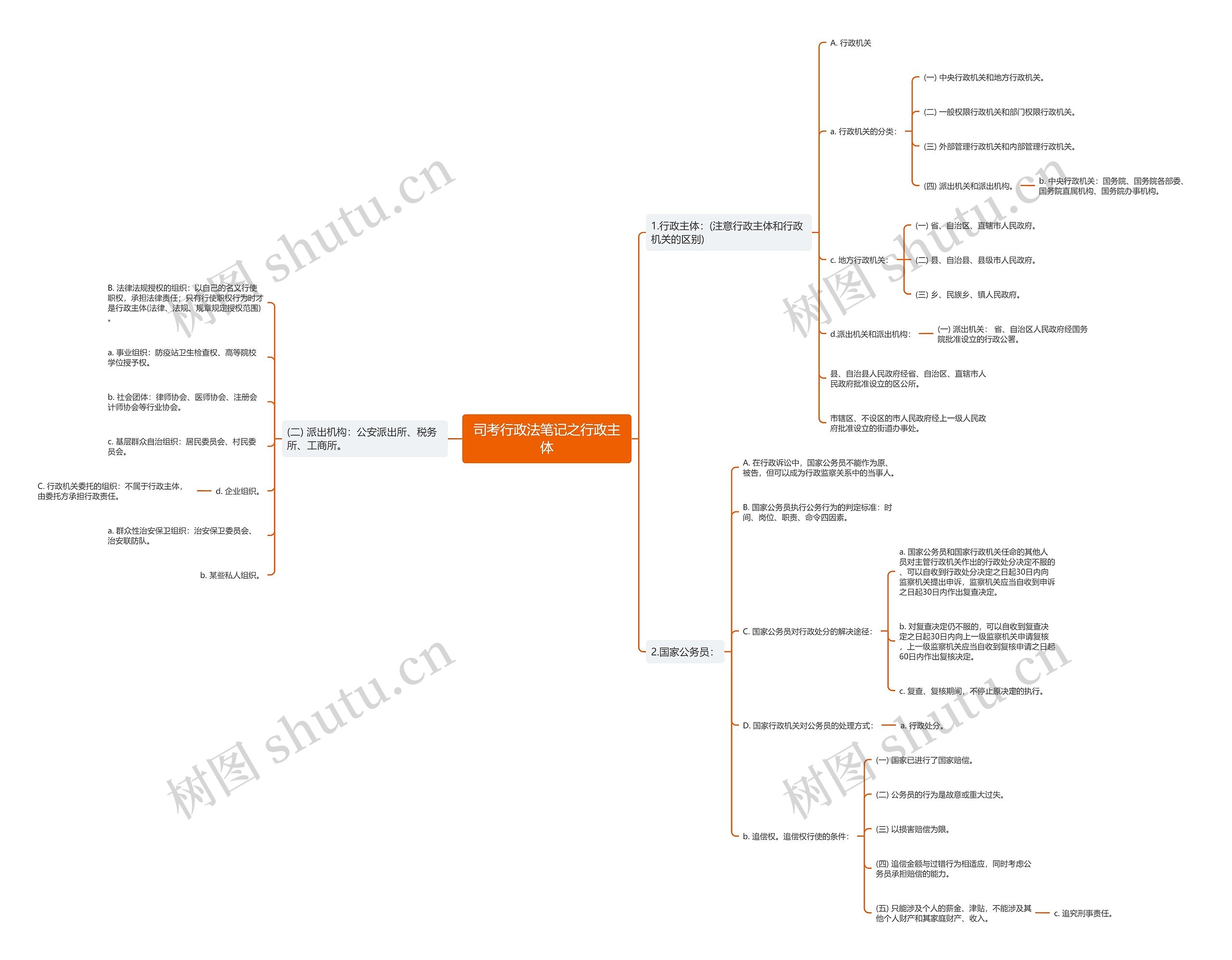 司考行政法笔记之行政主体思维导图