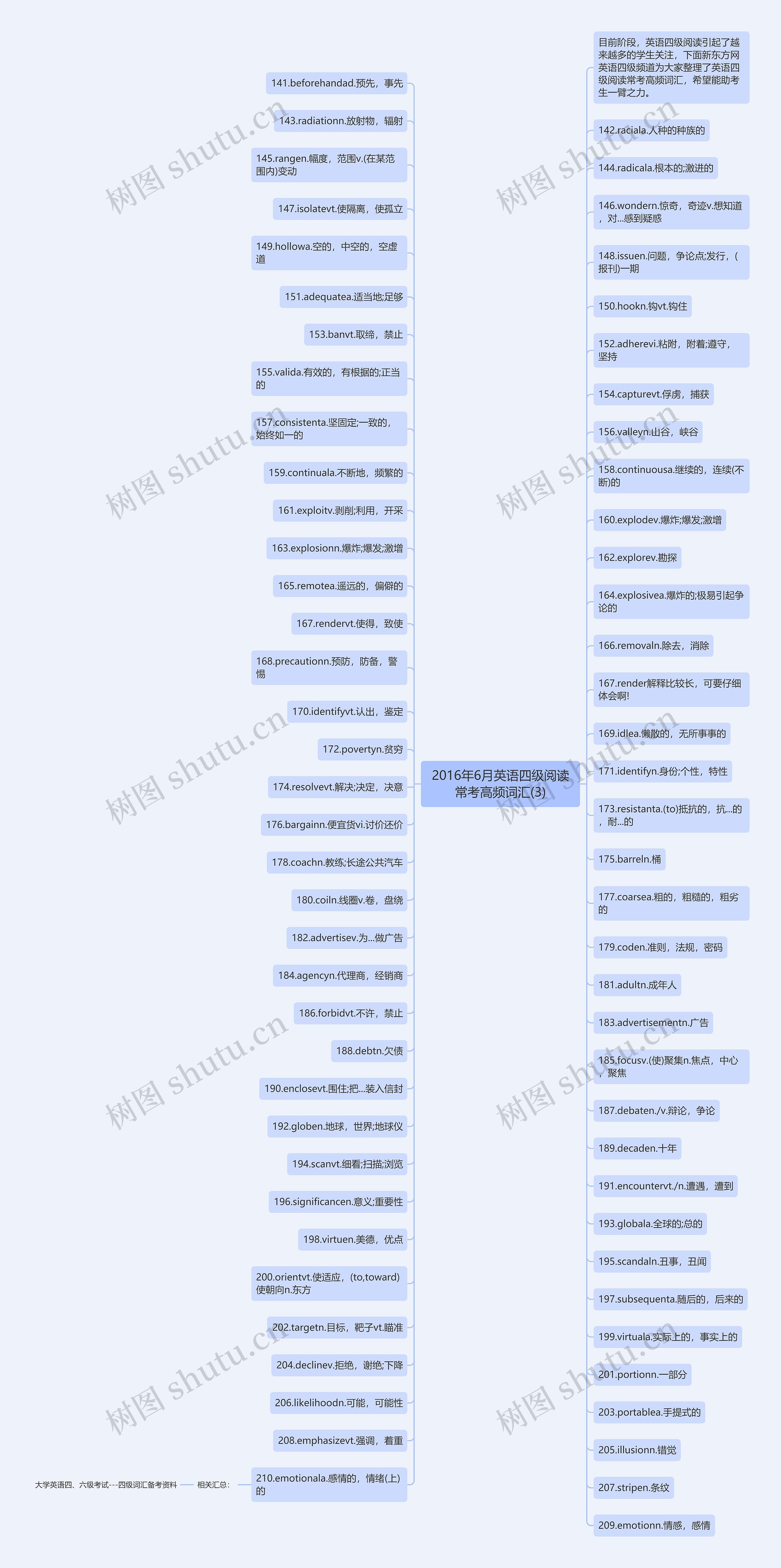 2016年6月英语四级阅读常考高频词汇(3)思维导图
