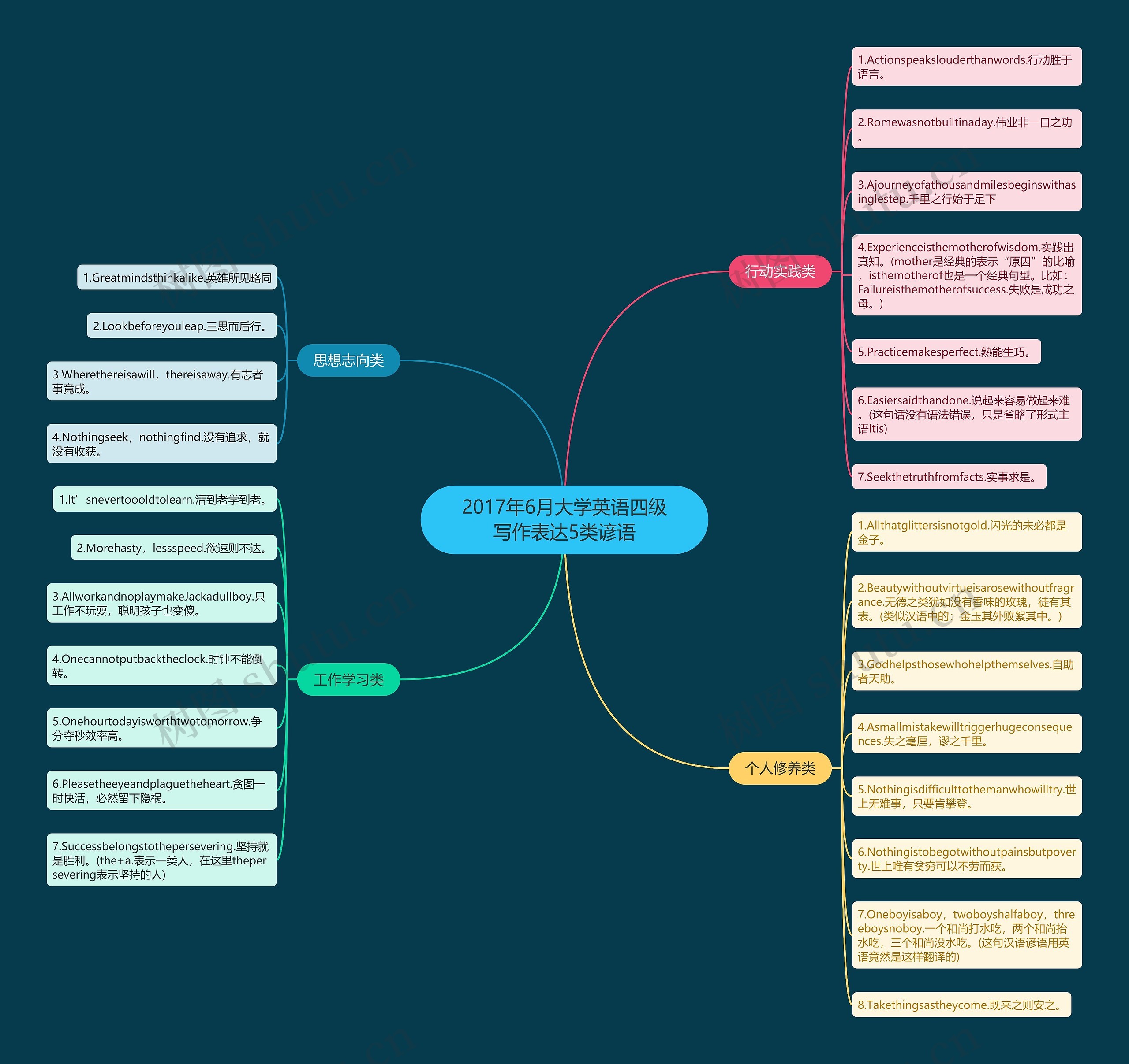2017年6月大学英语四级写作表达5类谚语思维导图