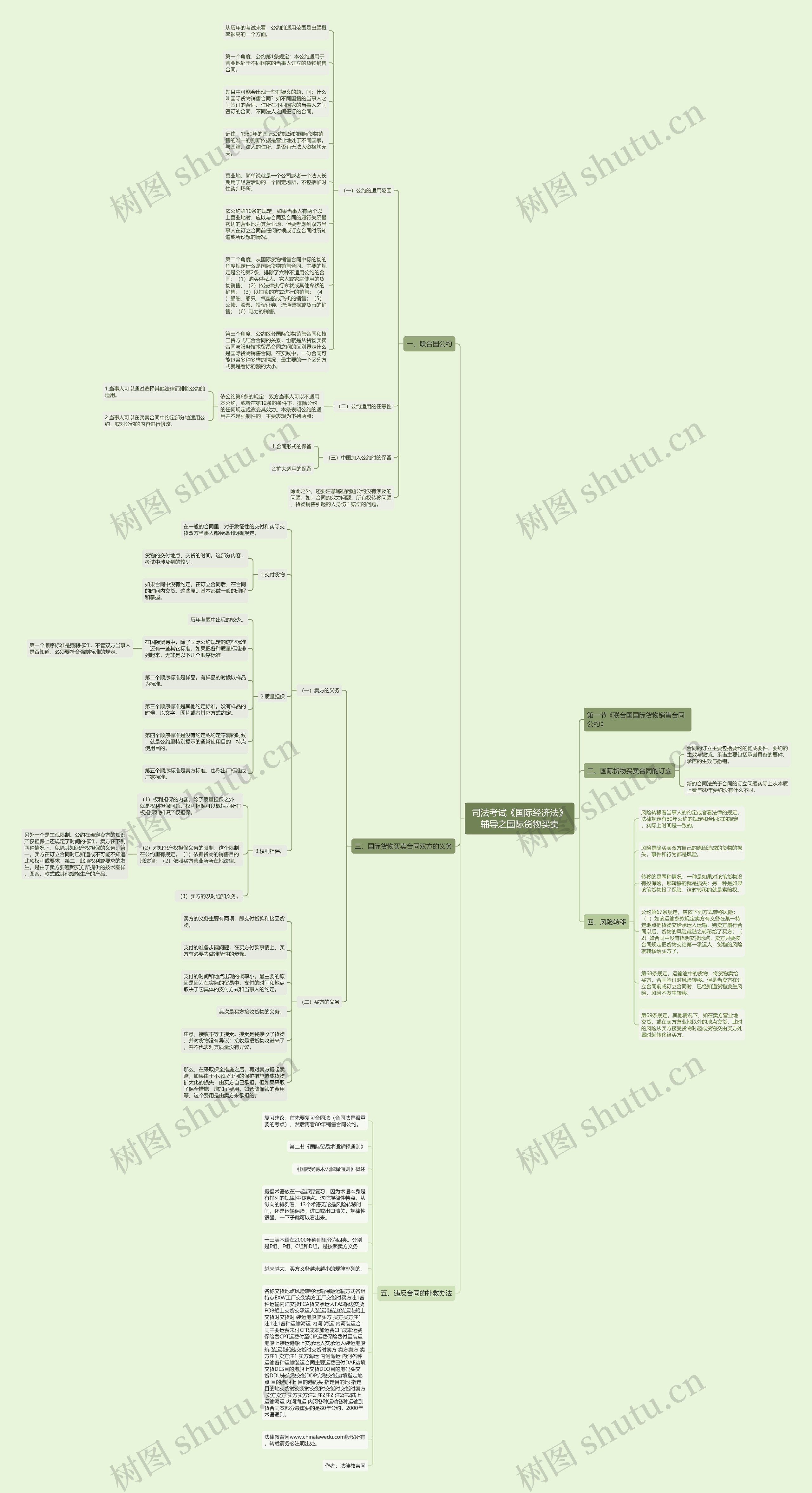 司法考试《国际经济法》辅导之国际货物买卖思维导图