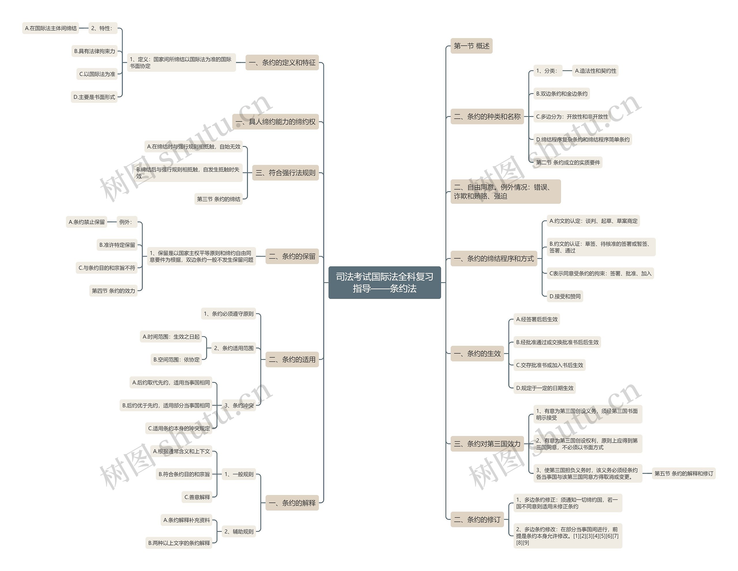 司法考试国际法全科复习指导——条约法思维导图
