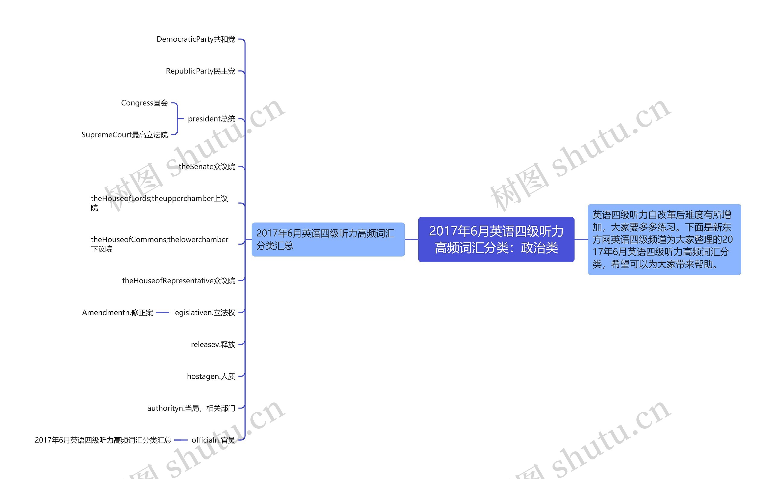 2017年6月英语四级听力高频词汇分类：政治类思维导图