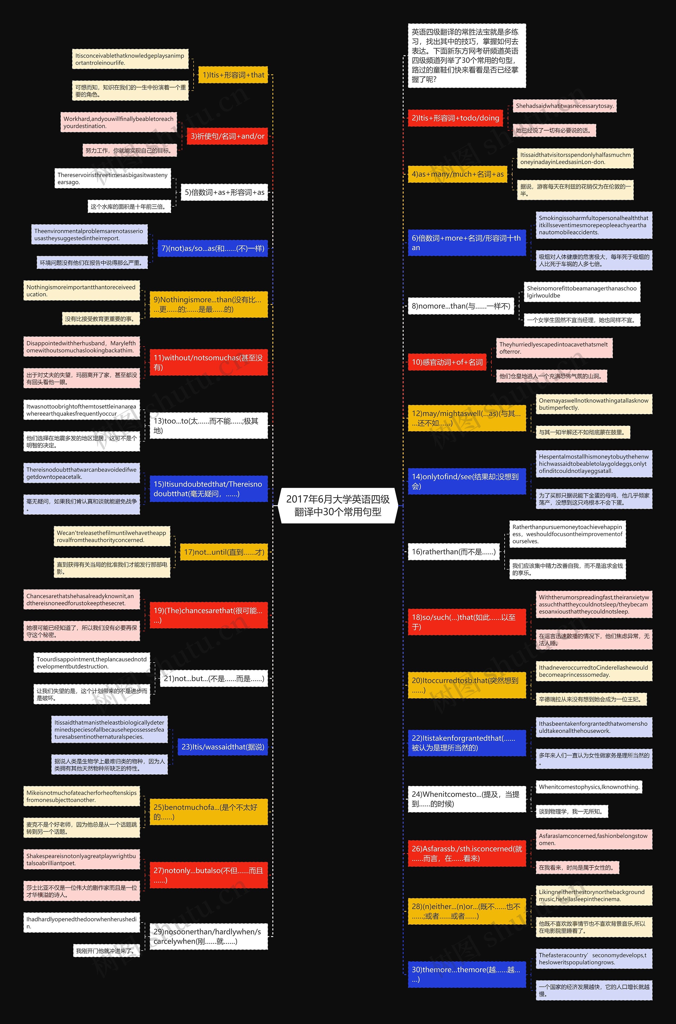 2017年6月大学英语四级翻译中30个常用句型思维导图