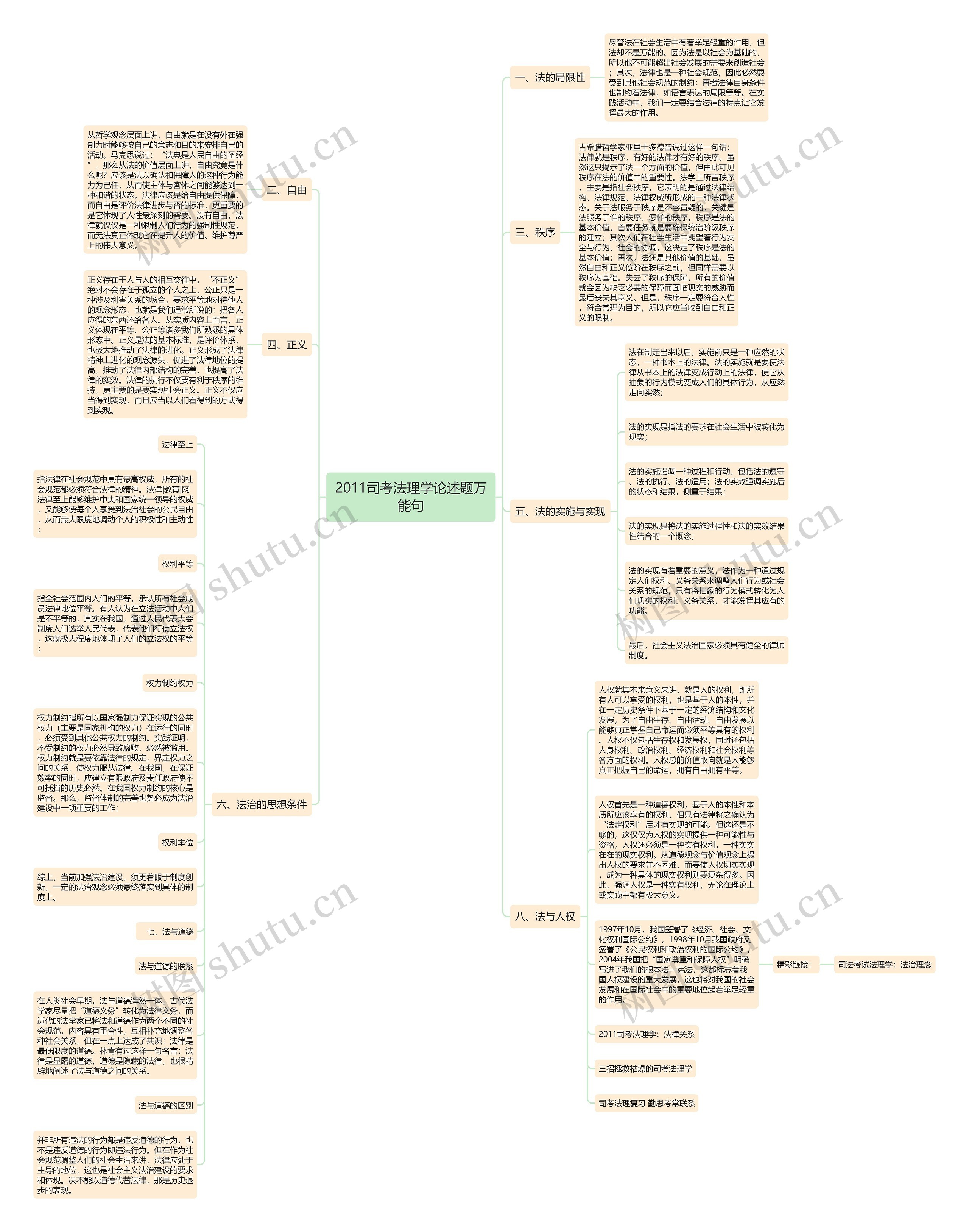 2011司考法理学论述题万能句思维导图