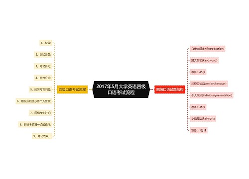 2017年5月大学英语四级口语考试流程