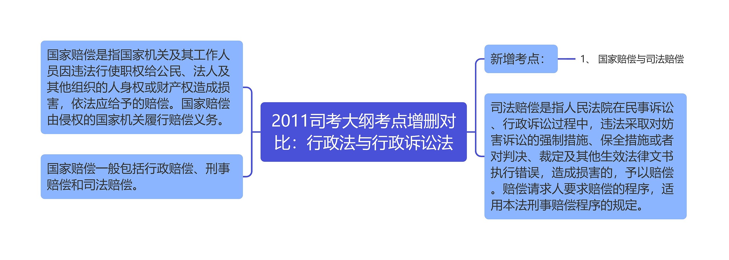 2011司考大纲考点增删对比：行政法与行政诉讼法思维导图