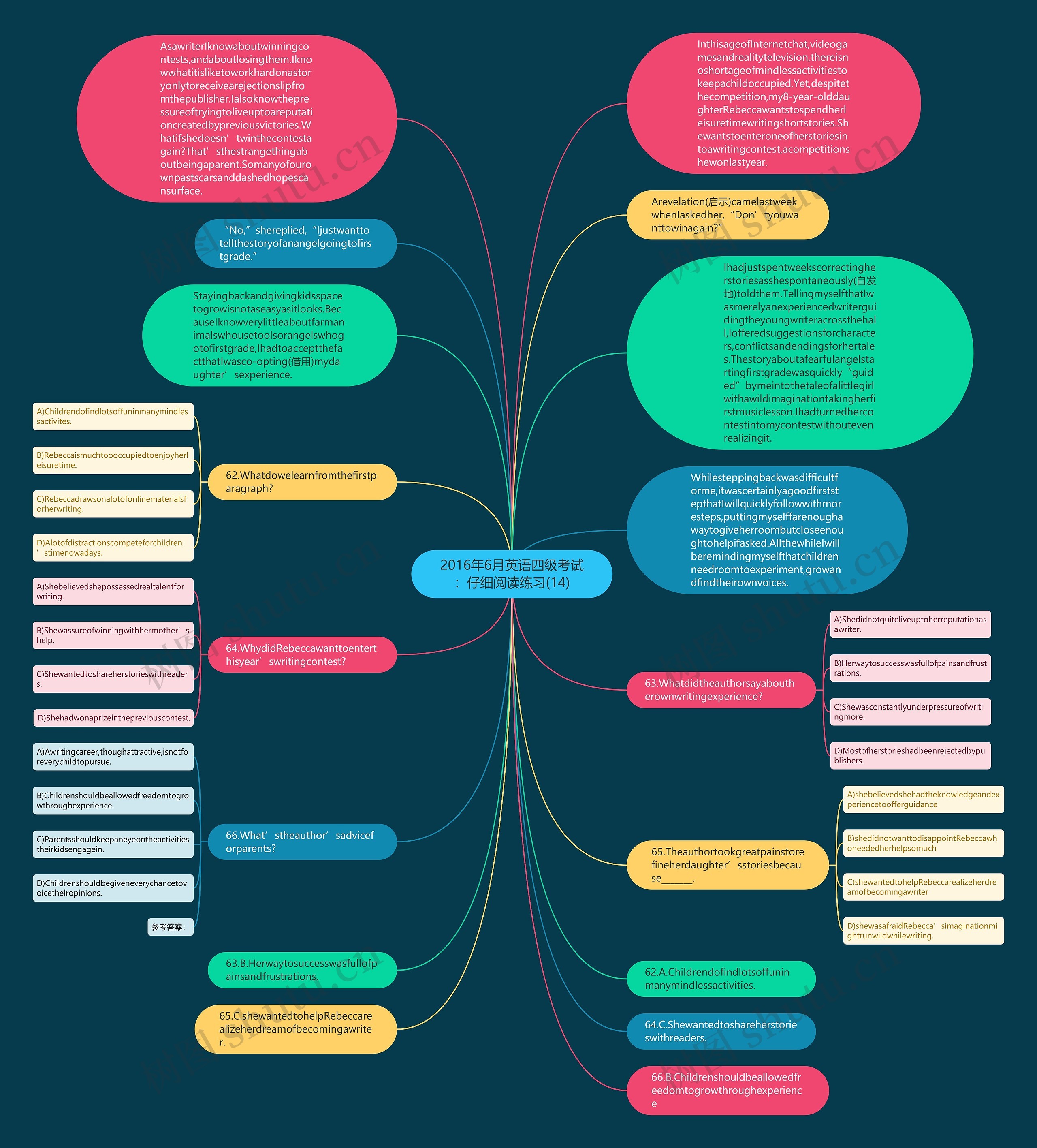 2016年6月英语四级考试：仔细阅读练习(14)思维导图